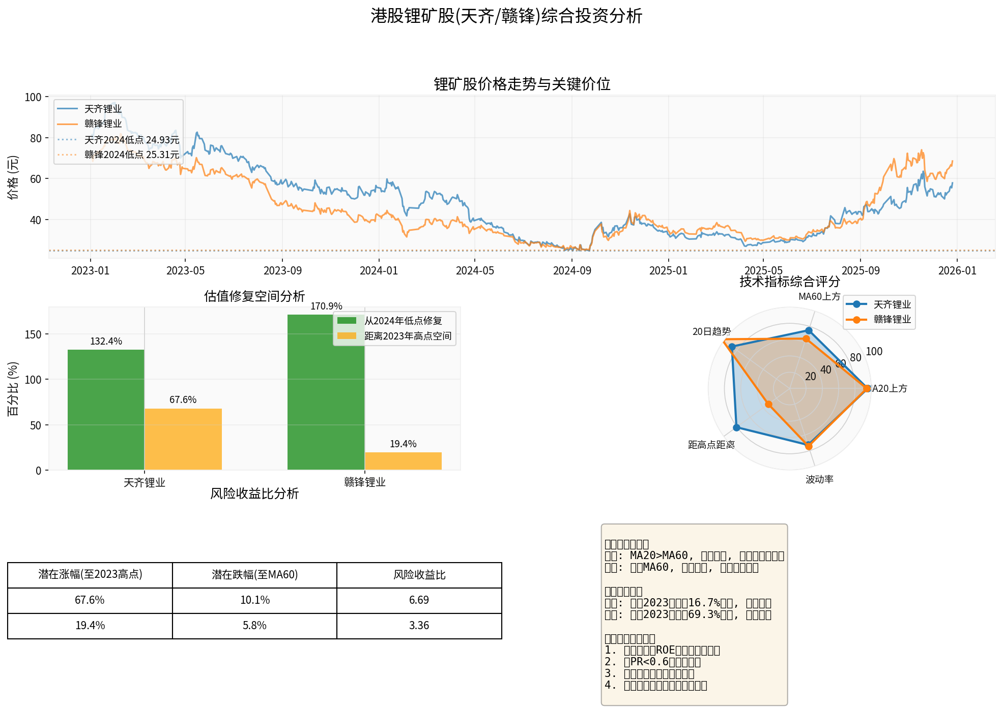 Comprehensive Analysis Report