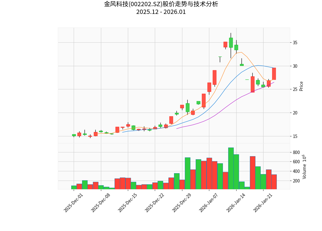 金风科技股价走势