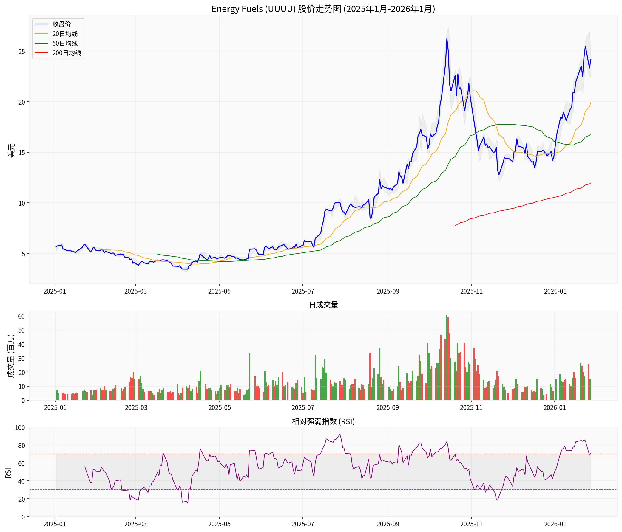 Energy Fuels技术分析图表