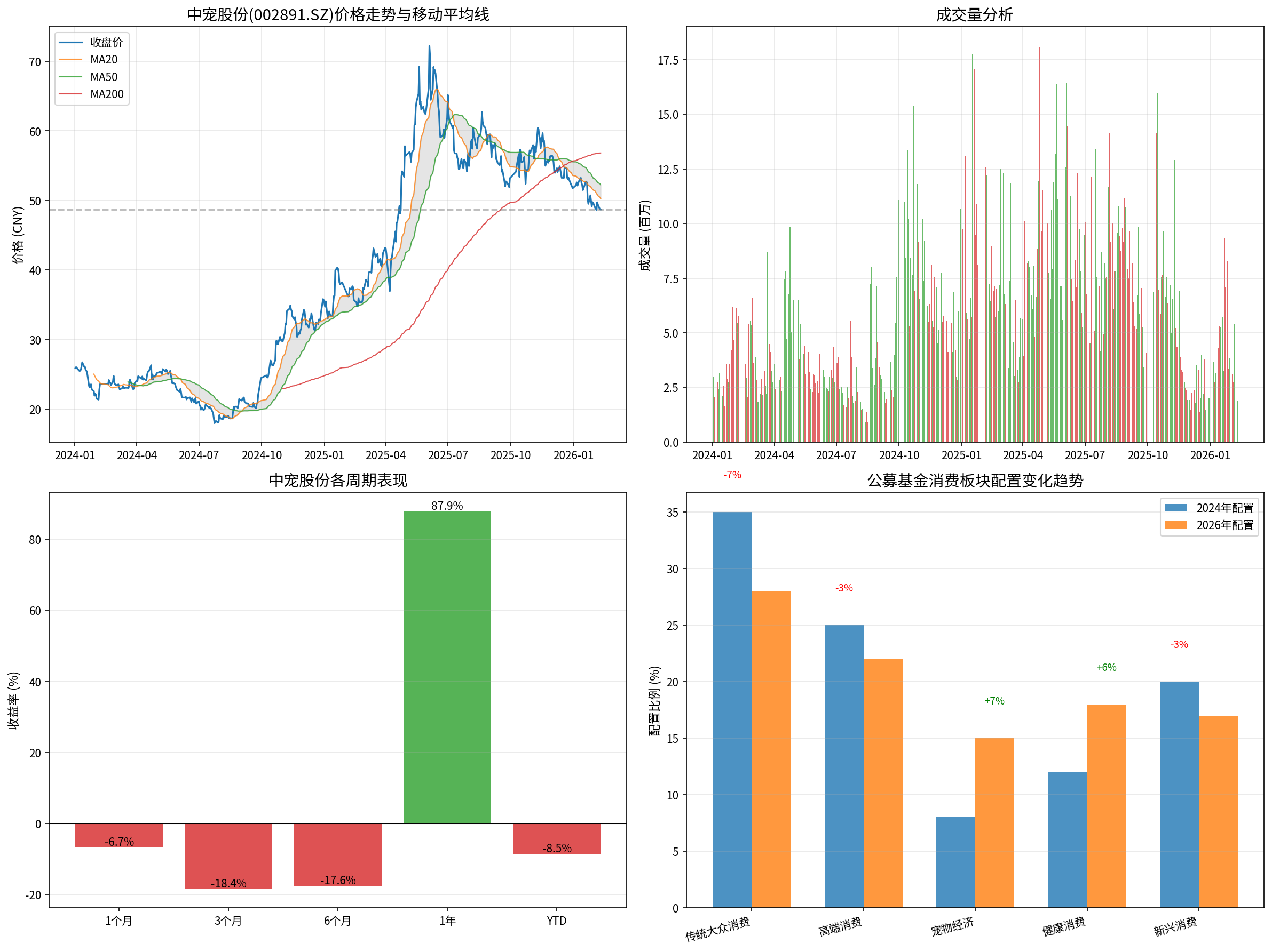 中宠股份技术分析与市场表现
