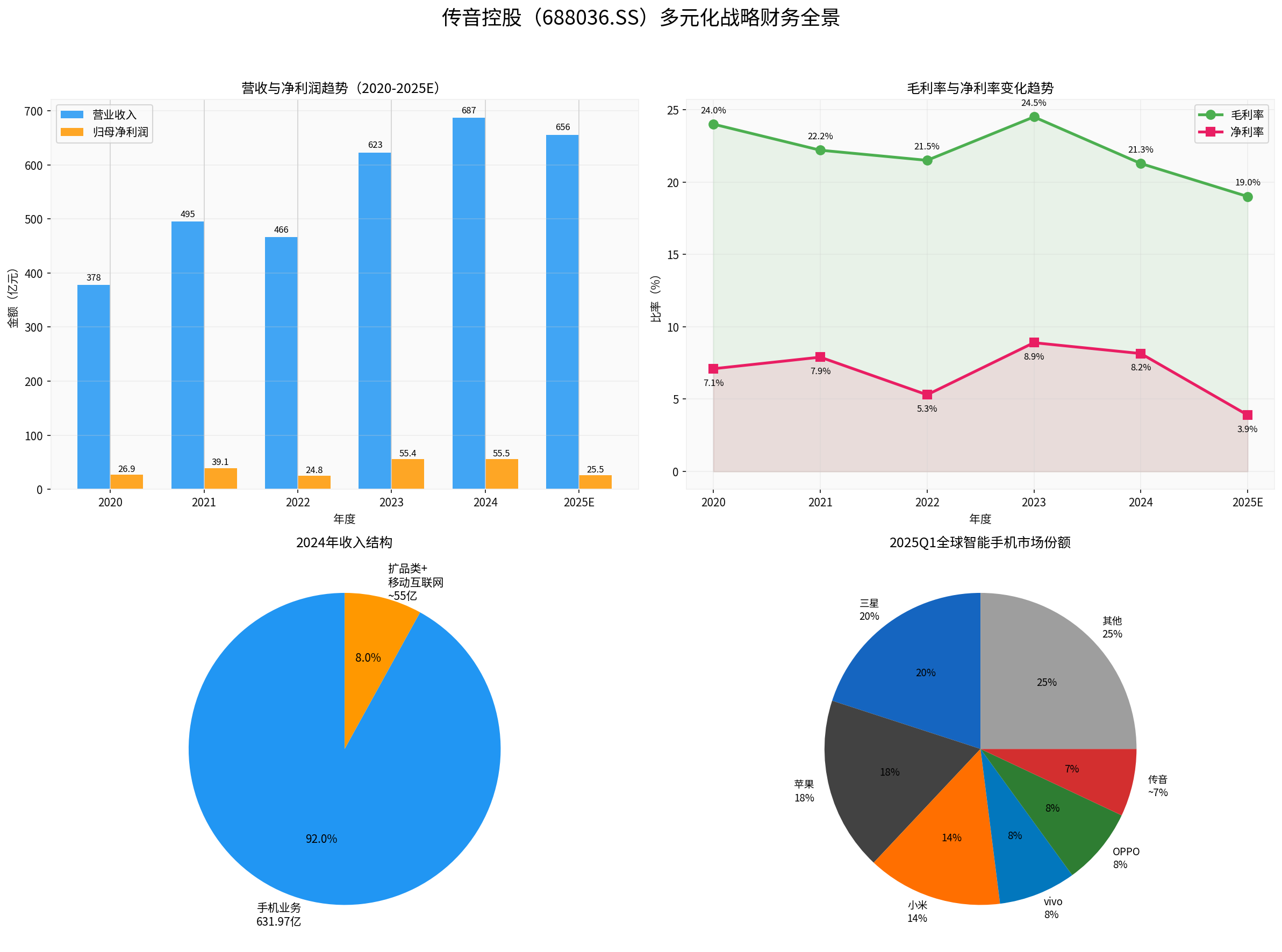 传音控股财务全景图