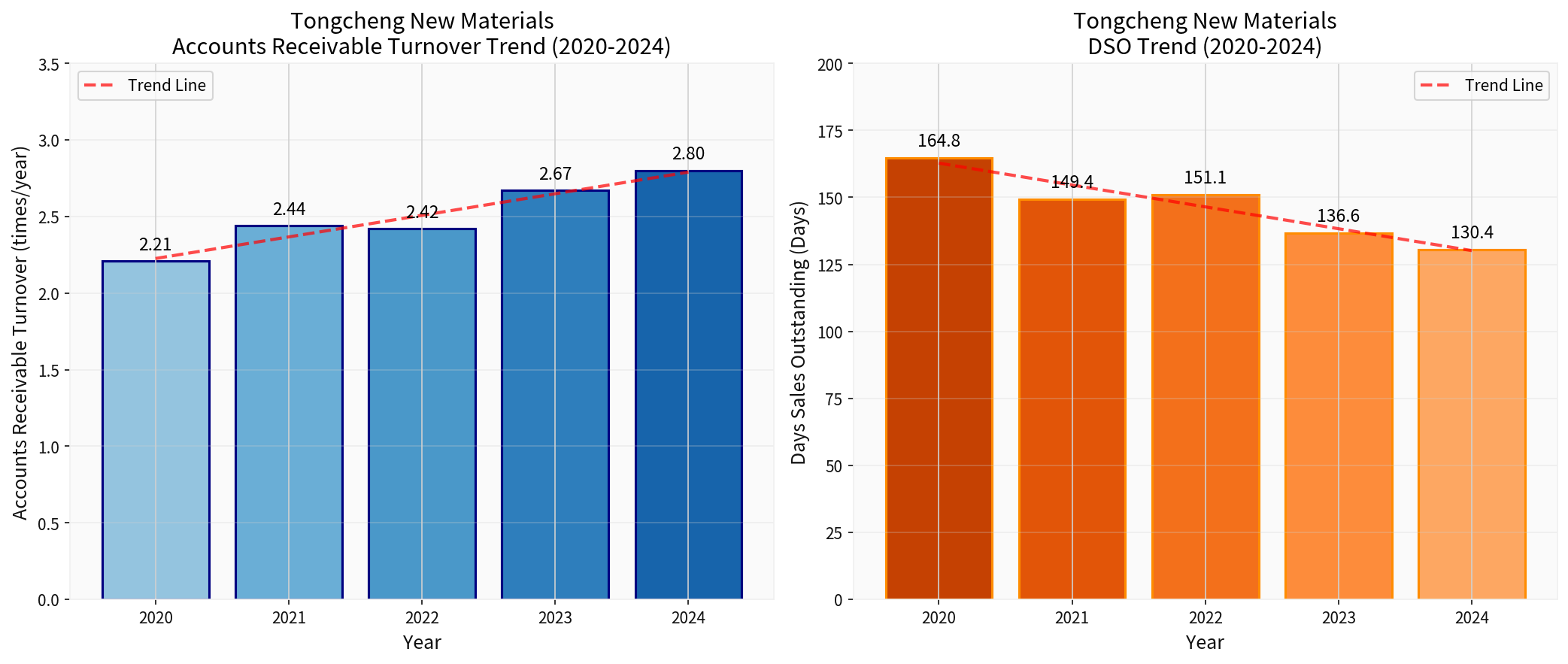 彤程新材应收账款周转率趋势分析