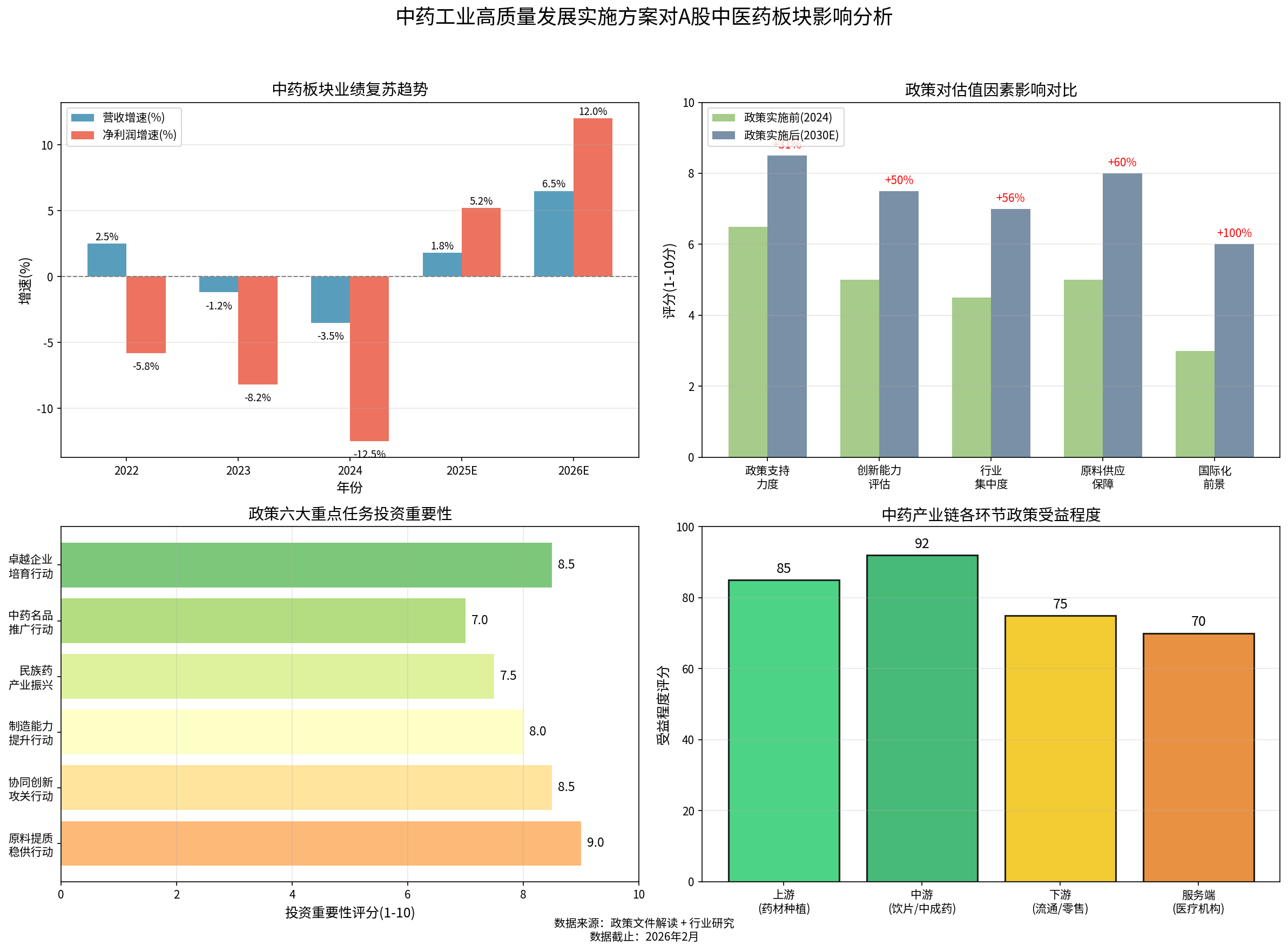 中药板块估值重构分析