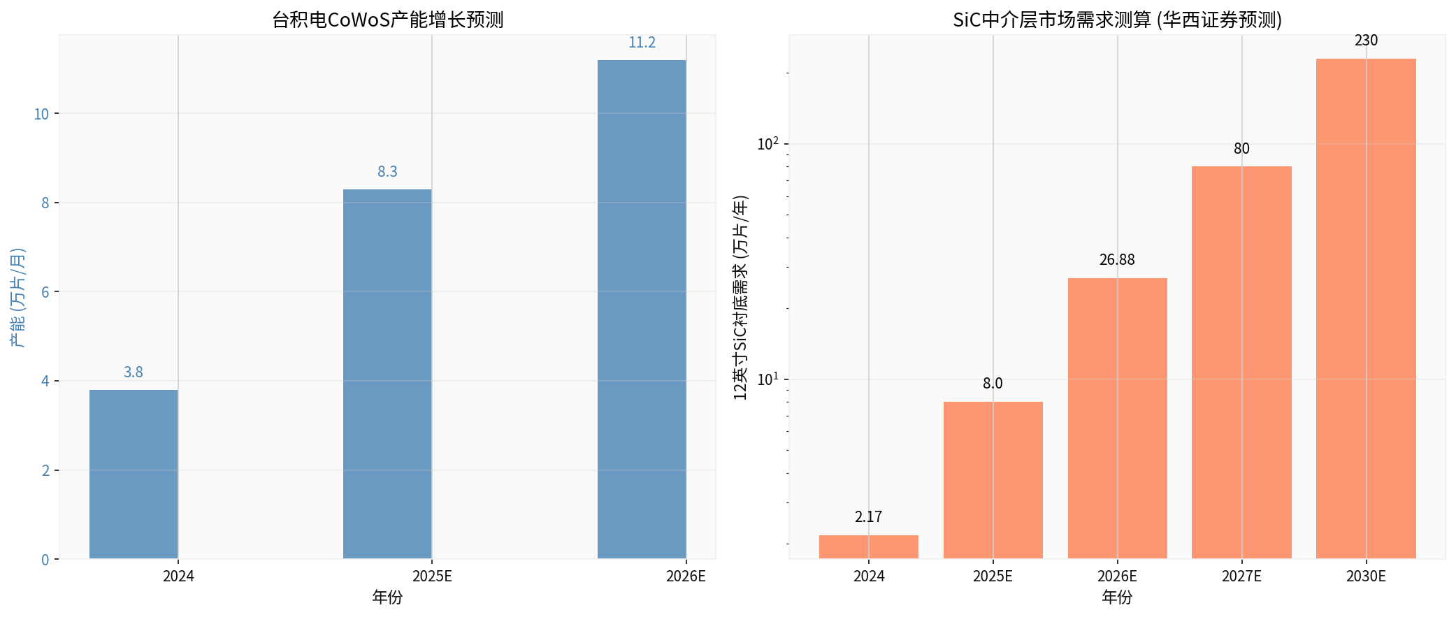 市场规模预测图