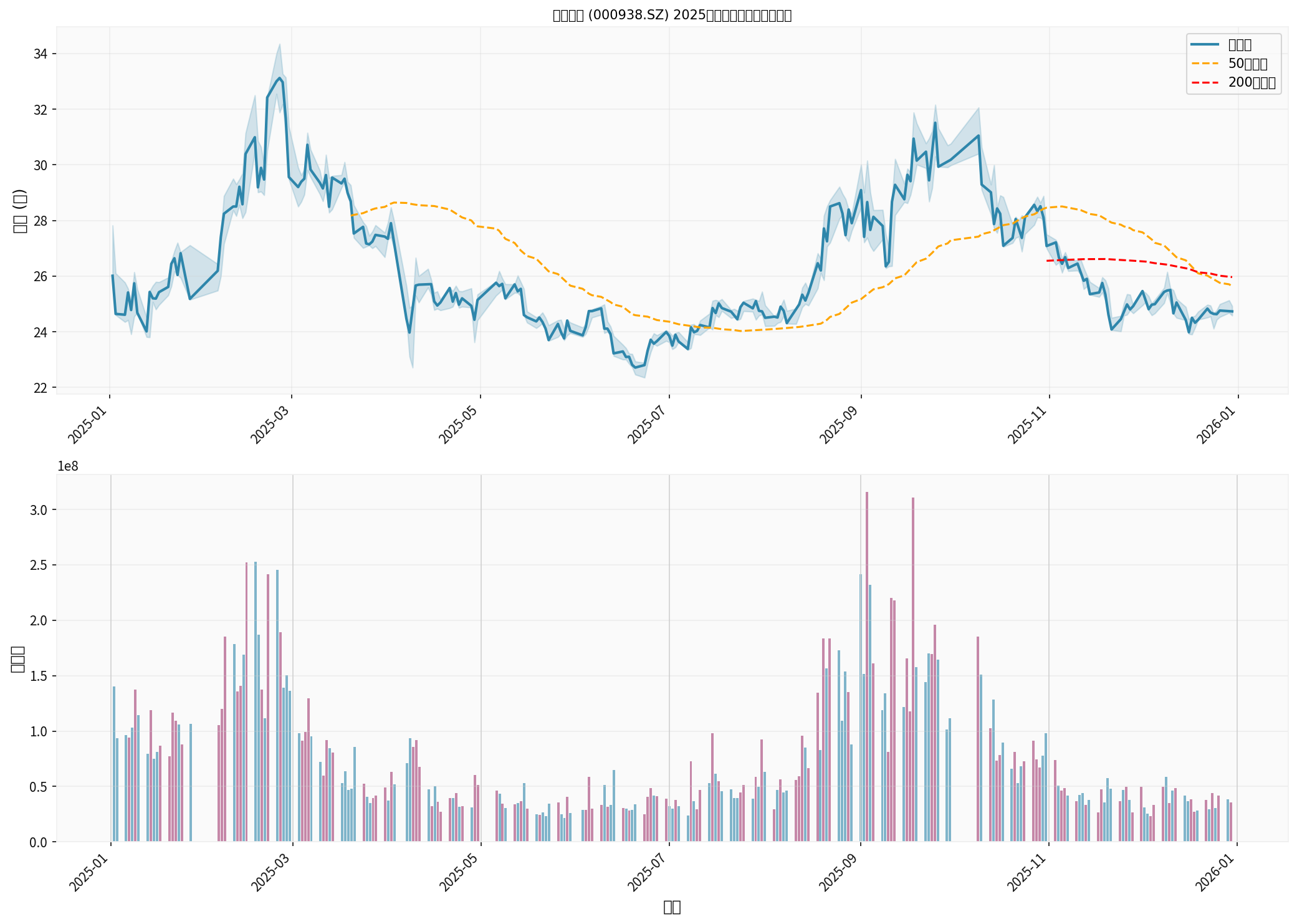 紫光股份2025年股价与成交量分析