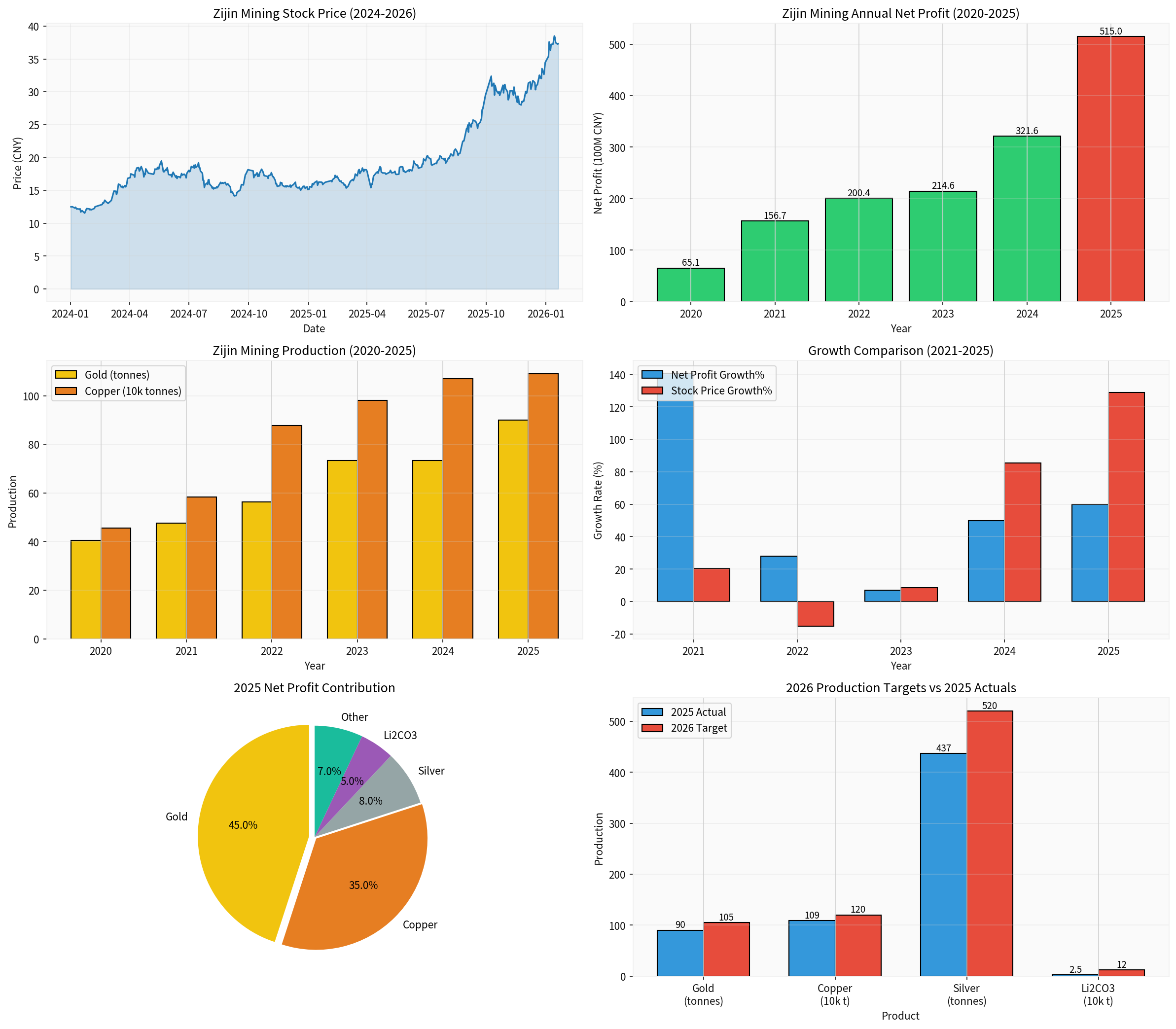 紫金矿业（601899.SS）投资价值分析报告