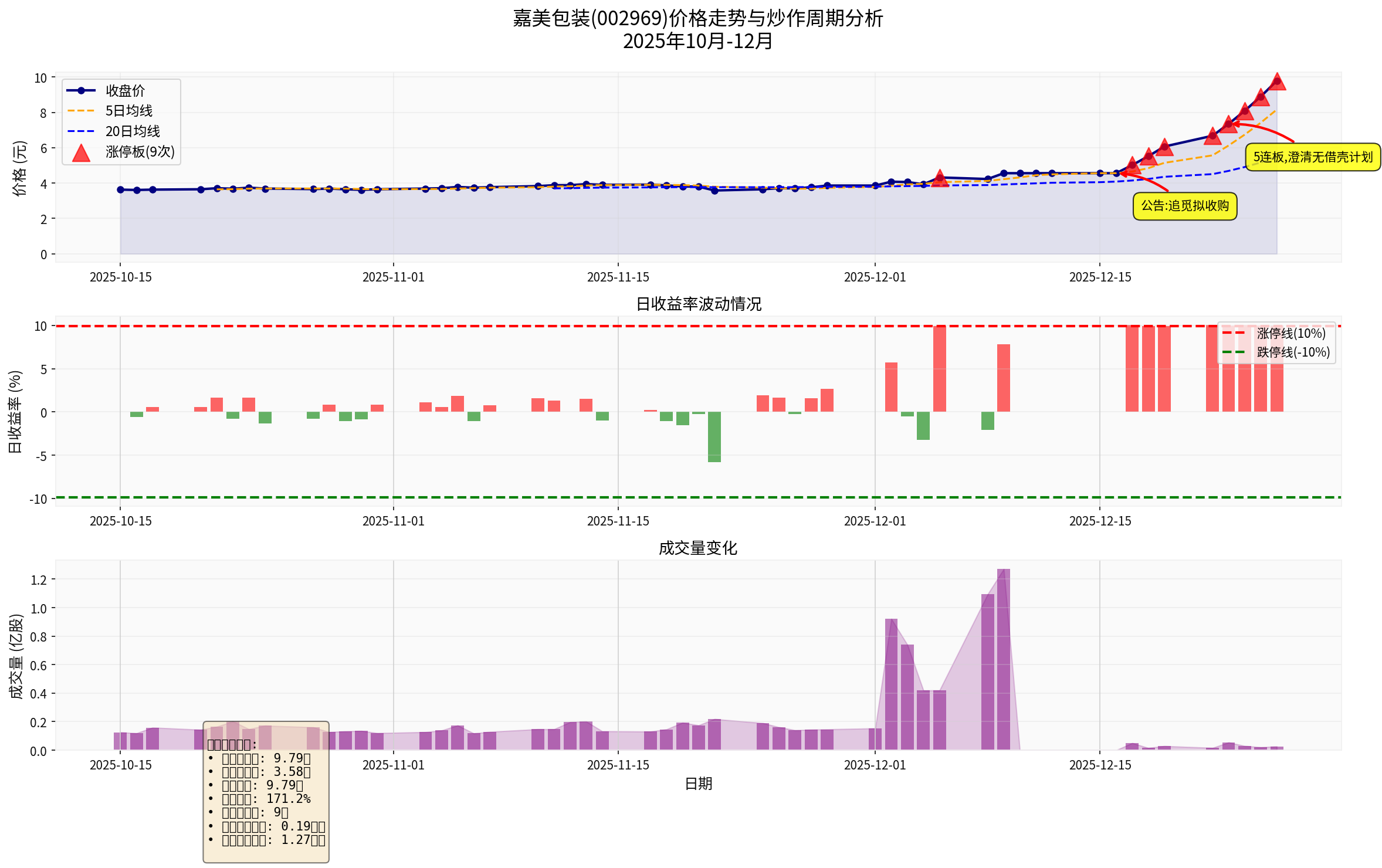 Chart showing Jiamei Packaging's price trend from mid-October to late December, clearly indicating the 8 consecutive limit-up surge after December 16