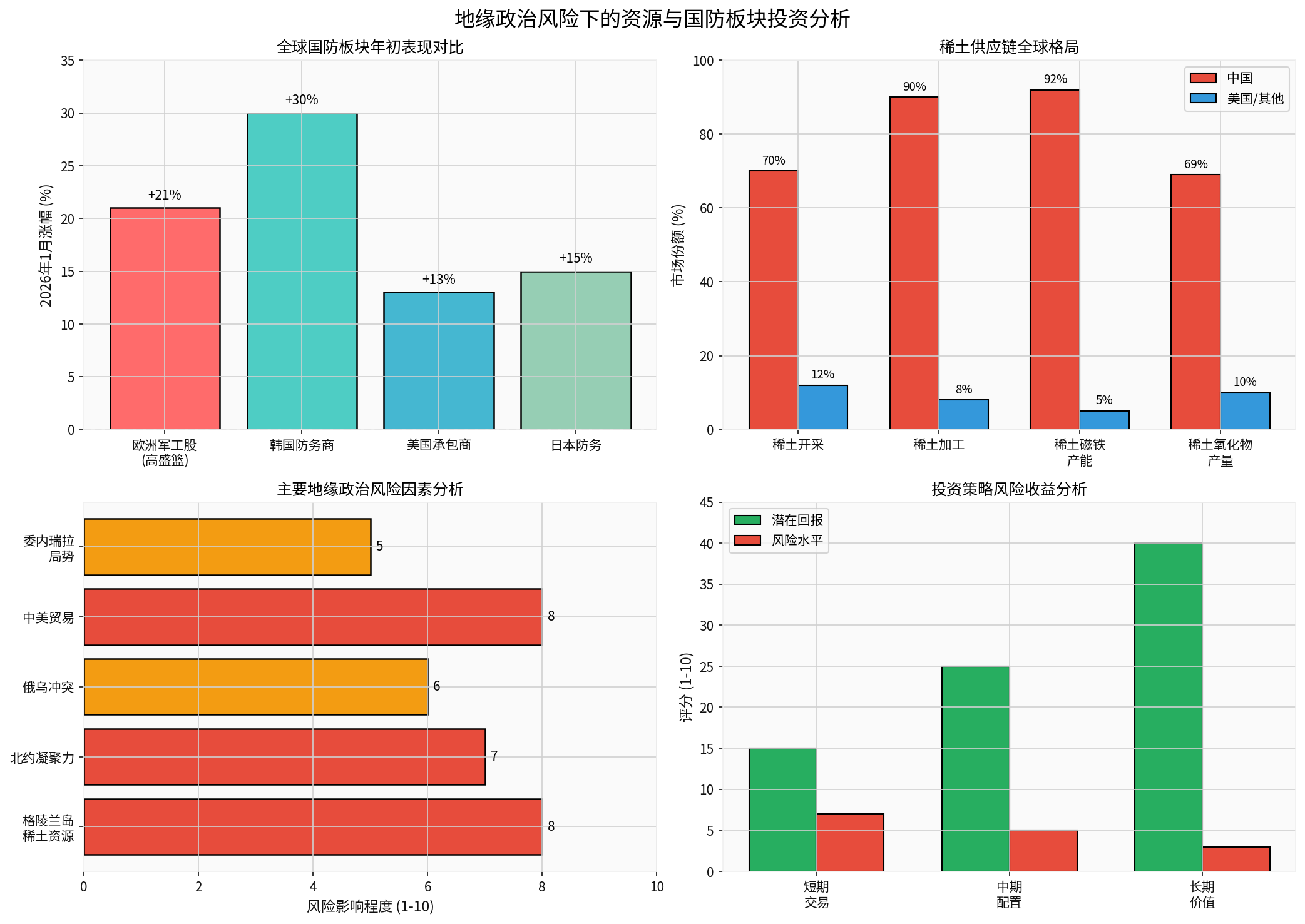 Investment Analysis of Resource and Defense Sectors Amid Geopolitical Risks