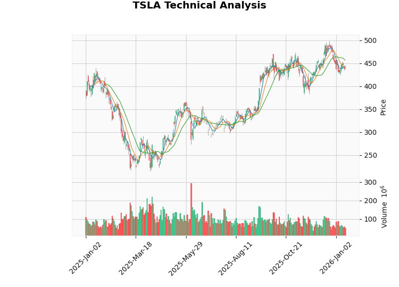 TSLA Candlestick Chart