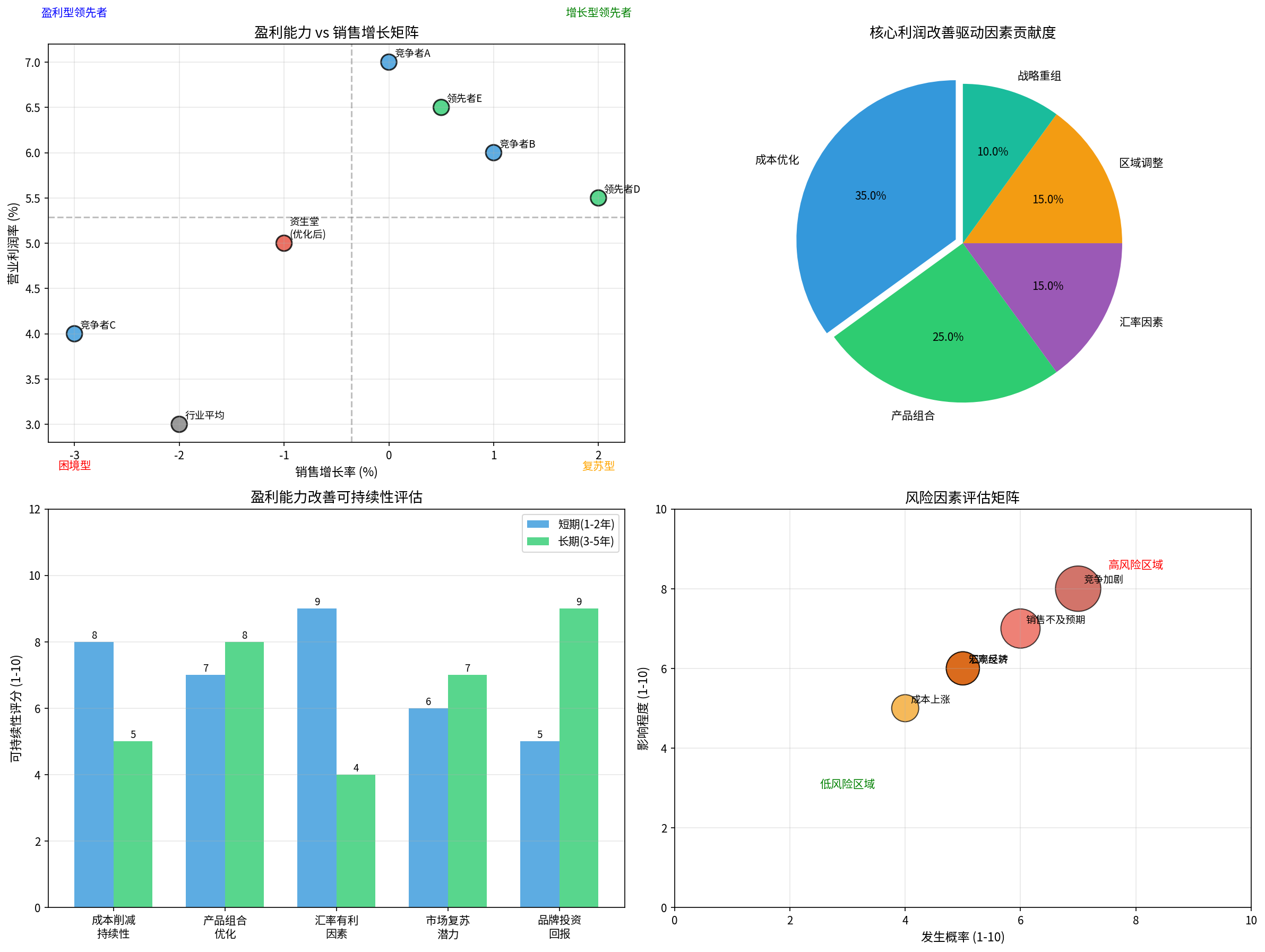 盈利能力驱动因素分析