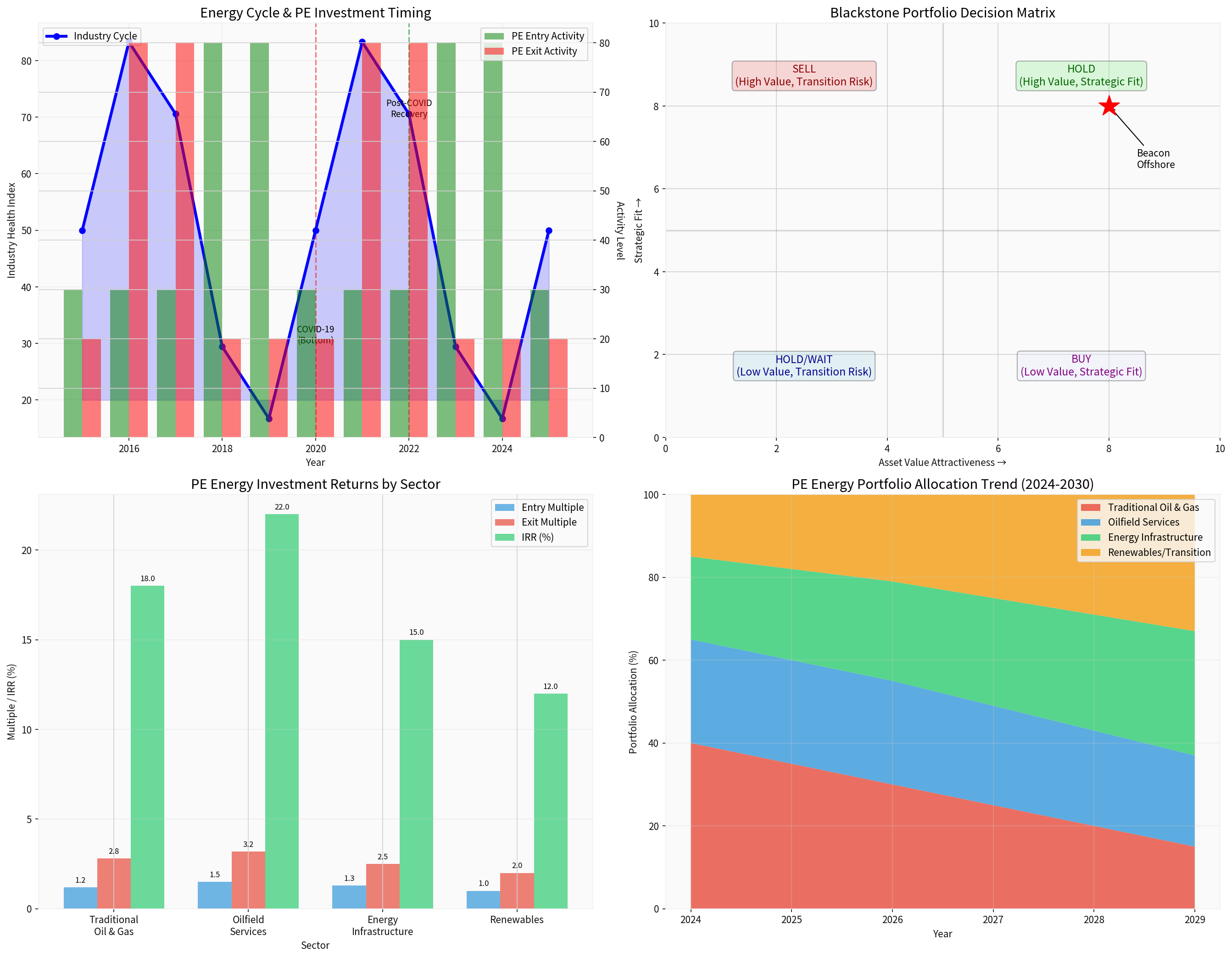 能源周期与PE投资时机