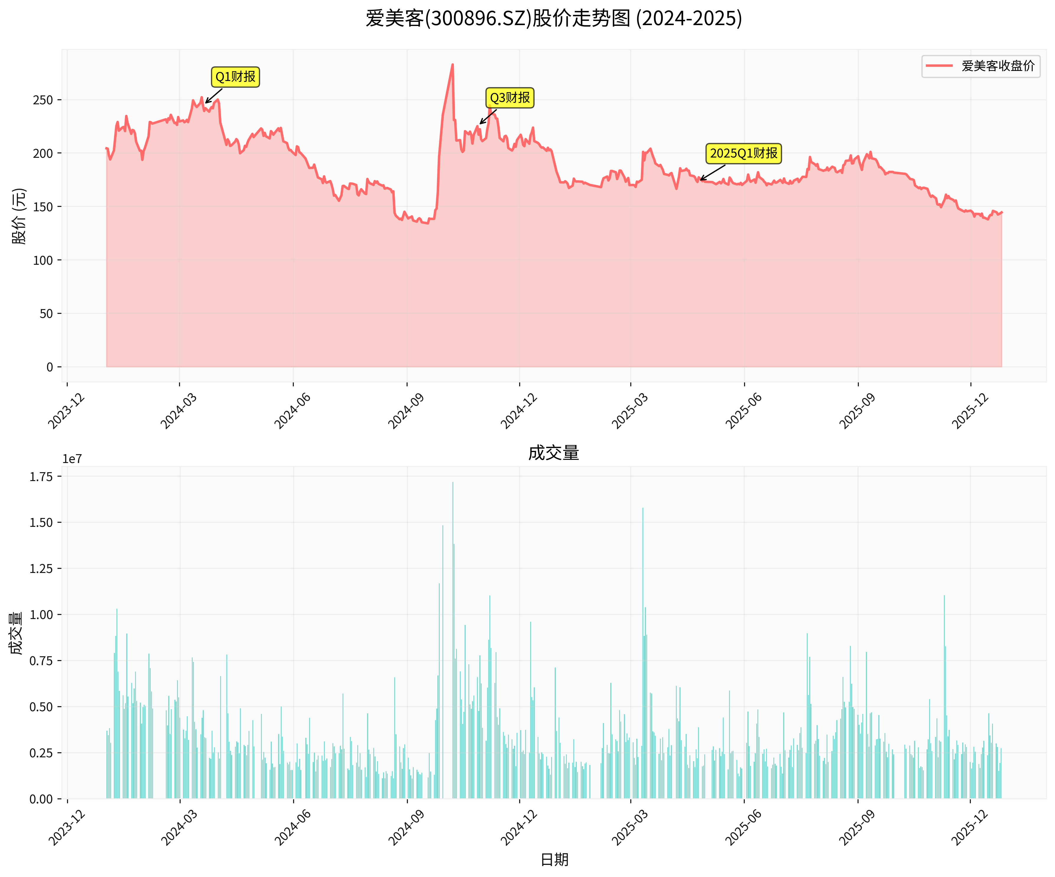 爱美客股价走势图