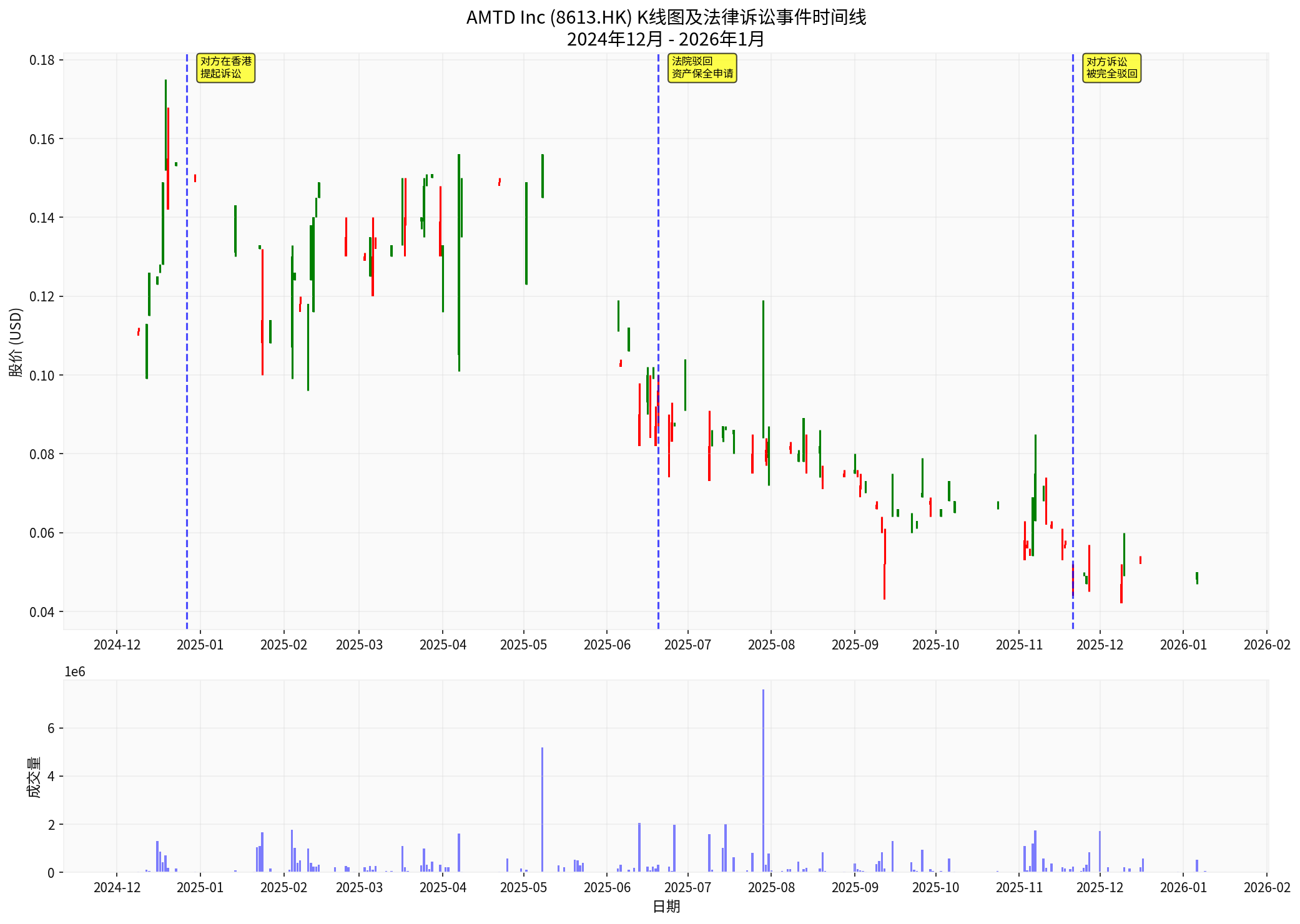 K-line Chart and Legal Litigation Event Timeline of AMTD Inc (8613.HK)