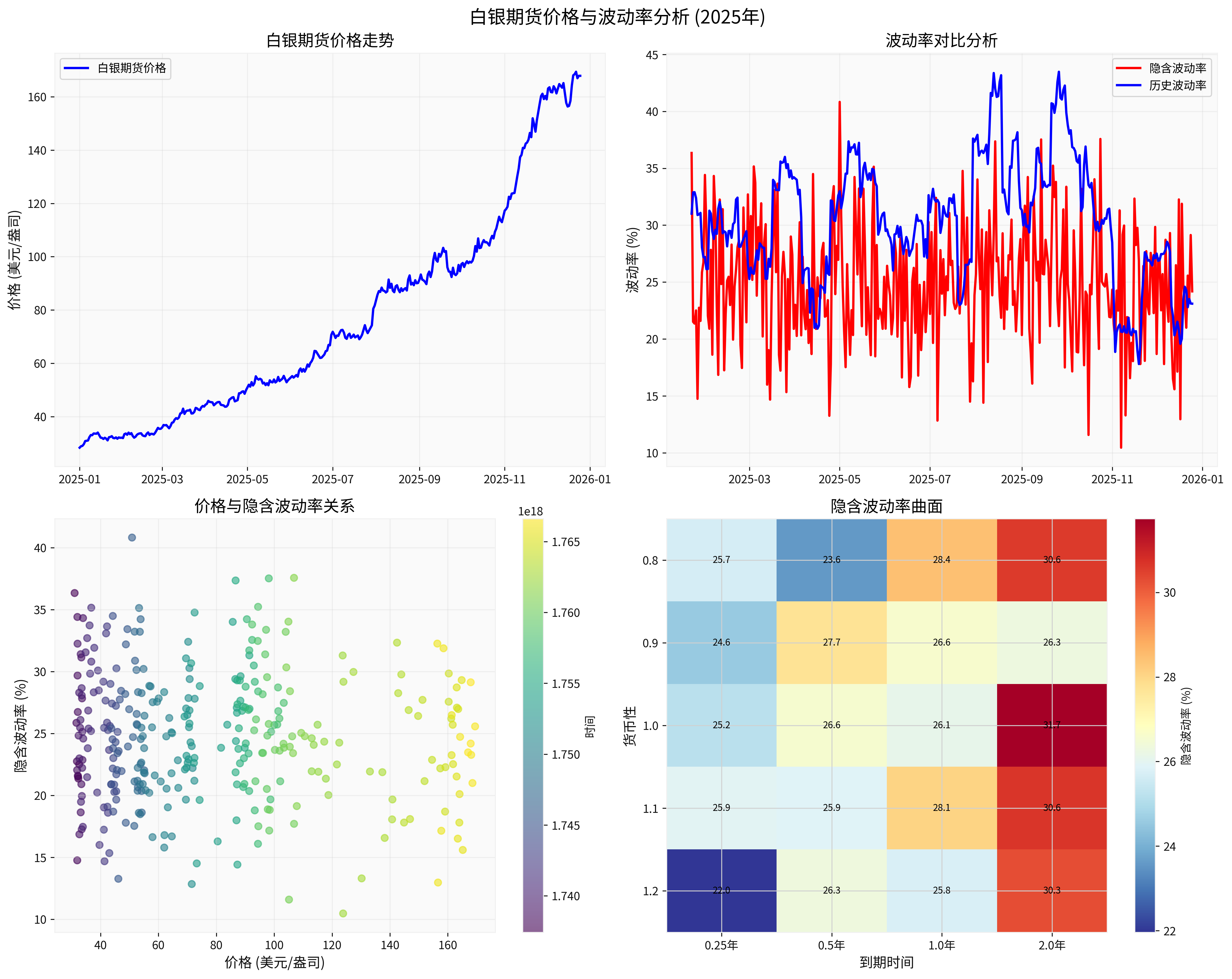 白银期货价格与波动率分析