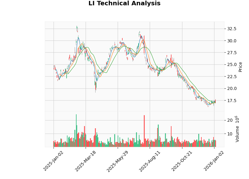 Li Auto K-line Chart