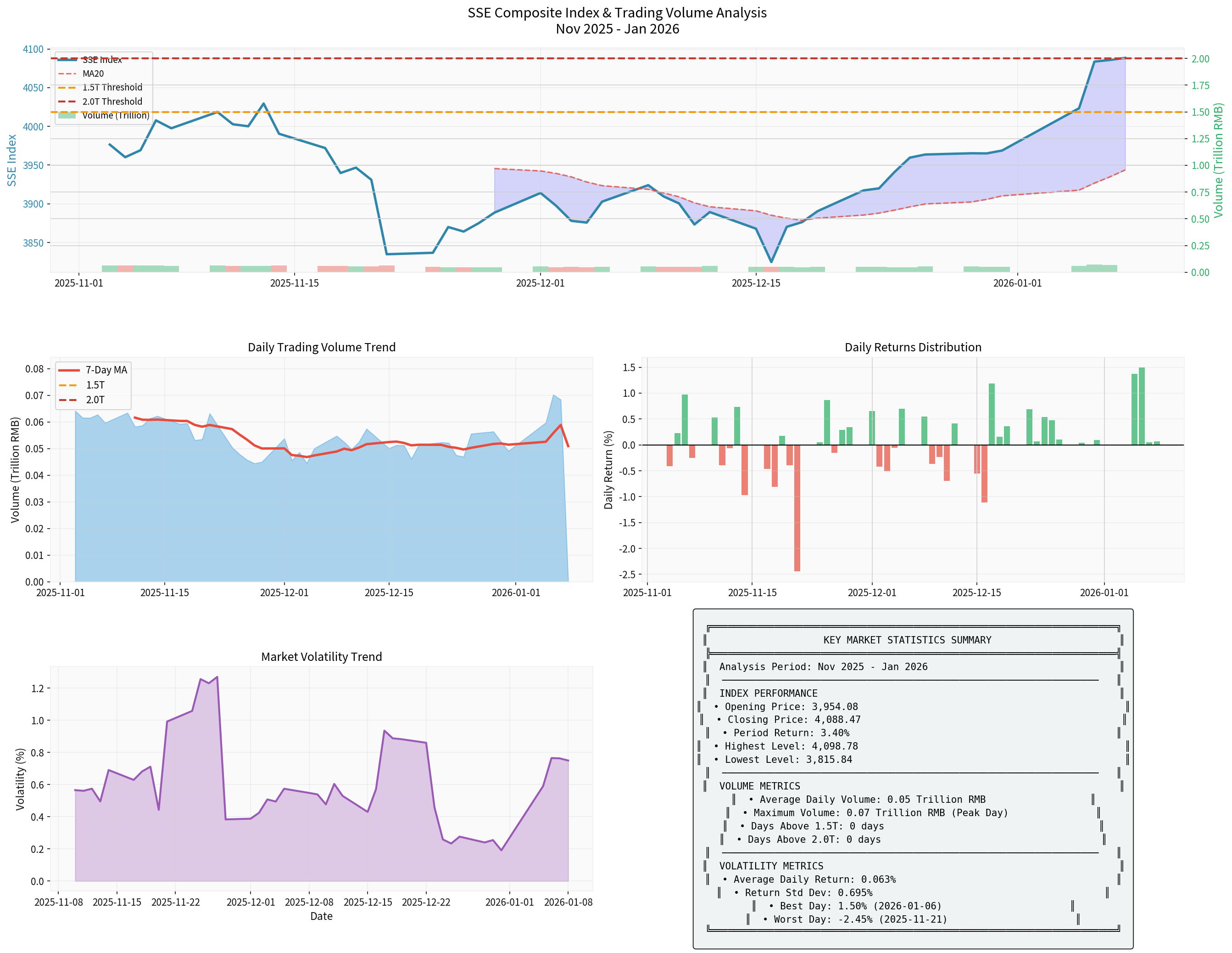 Comprehensive Market Analysis Chart