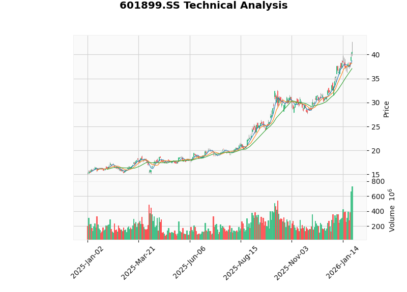 紫金矿业股价技术分析