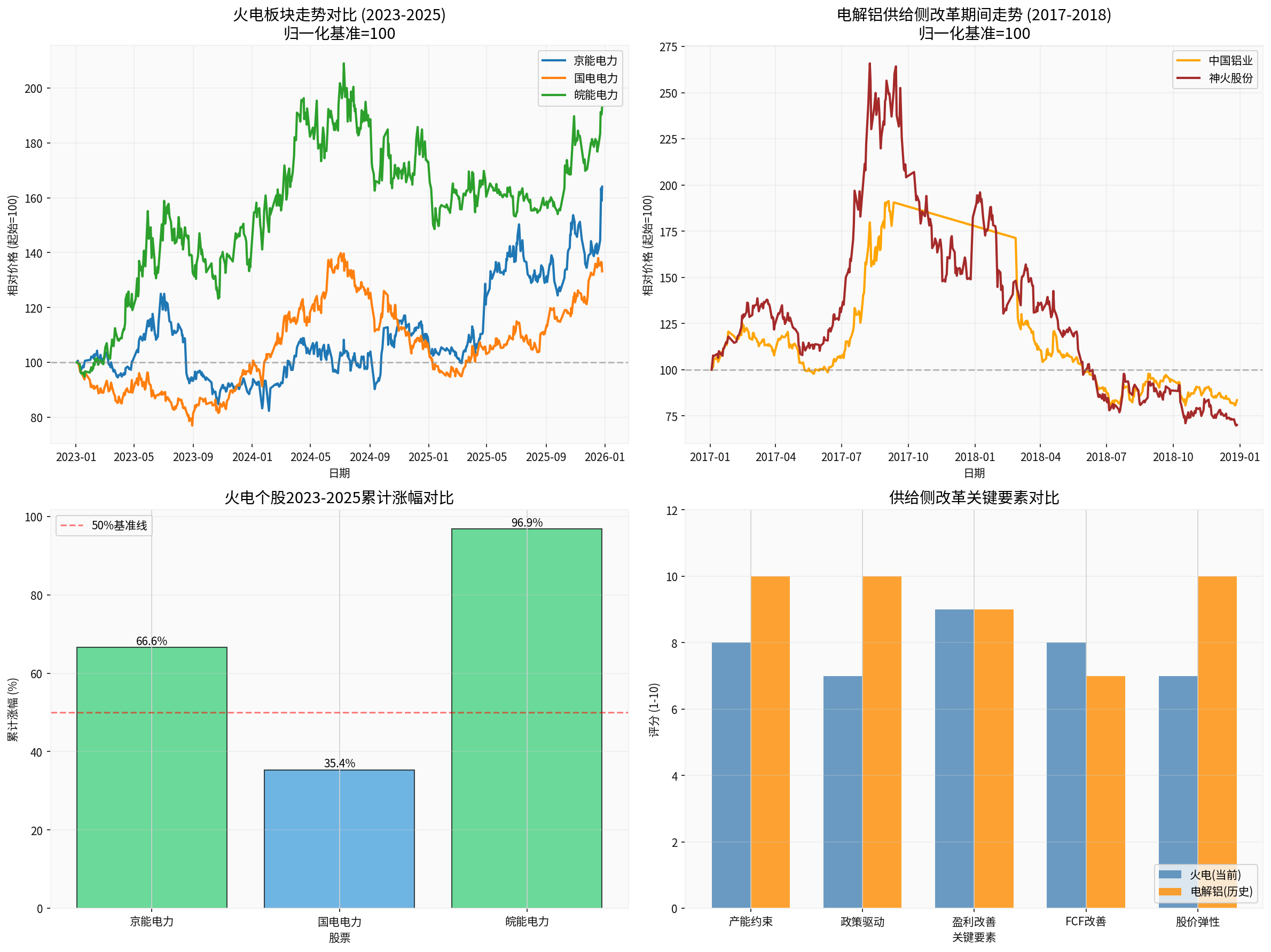 Comparison of Thermal Power vs. Electrolytic Aluminum Supply-Side Reform