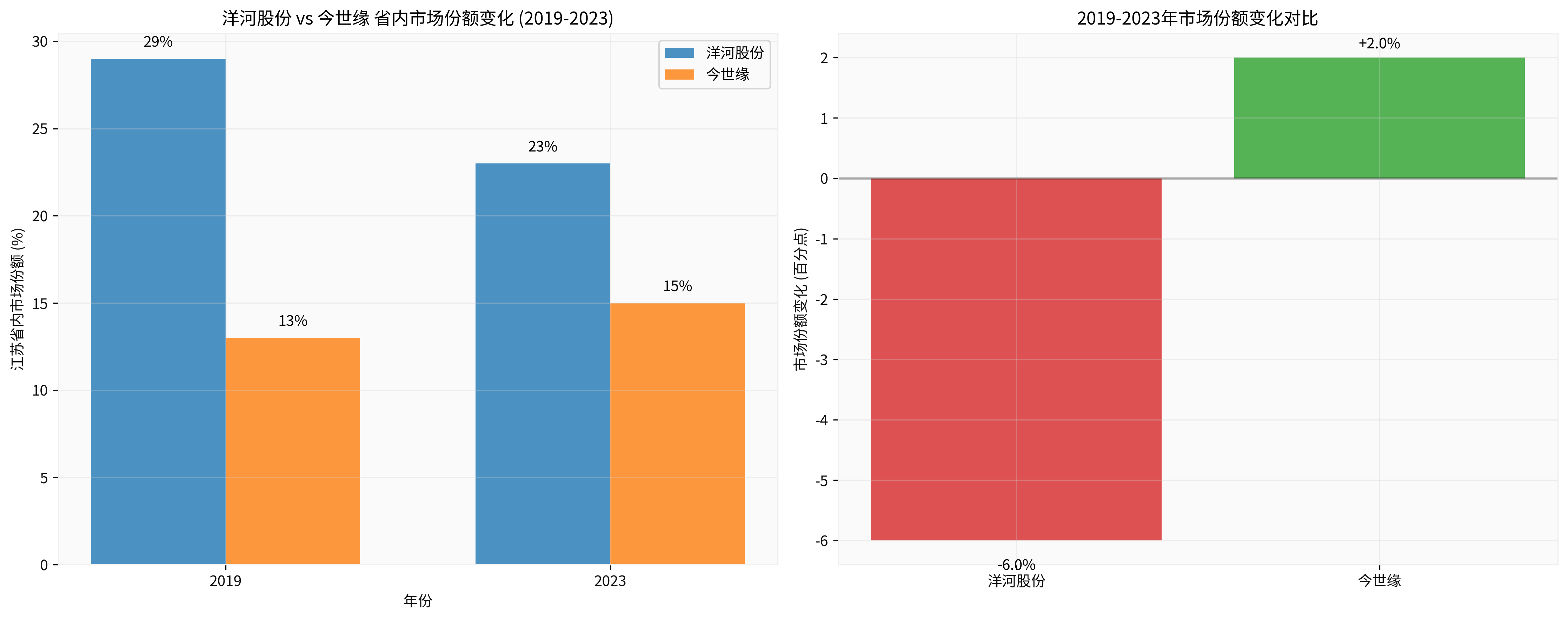 市场份额变化对比图
