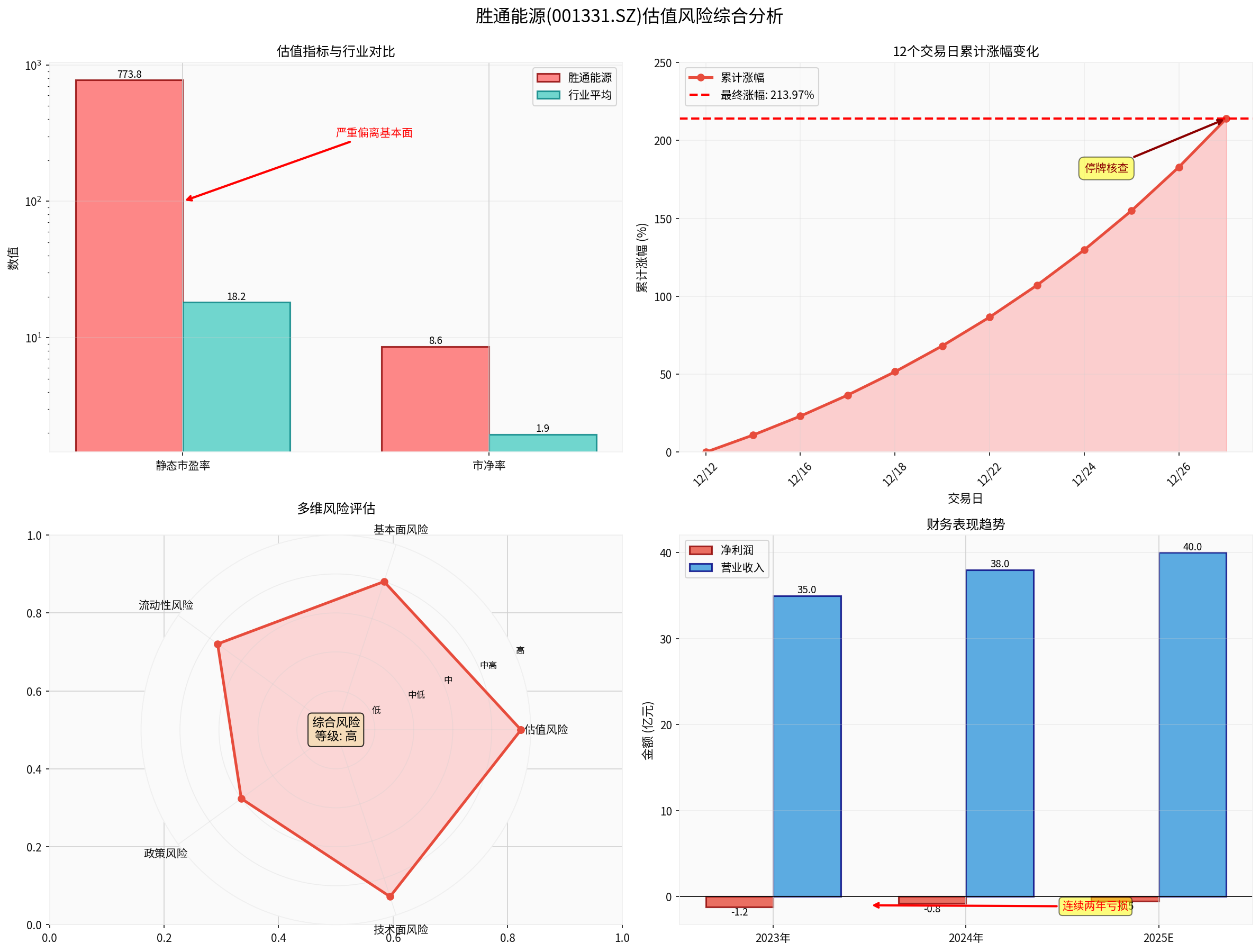 Shengtong Energy Risk Analysis Chart