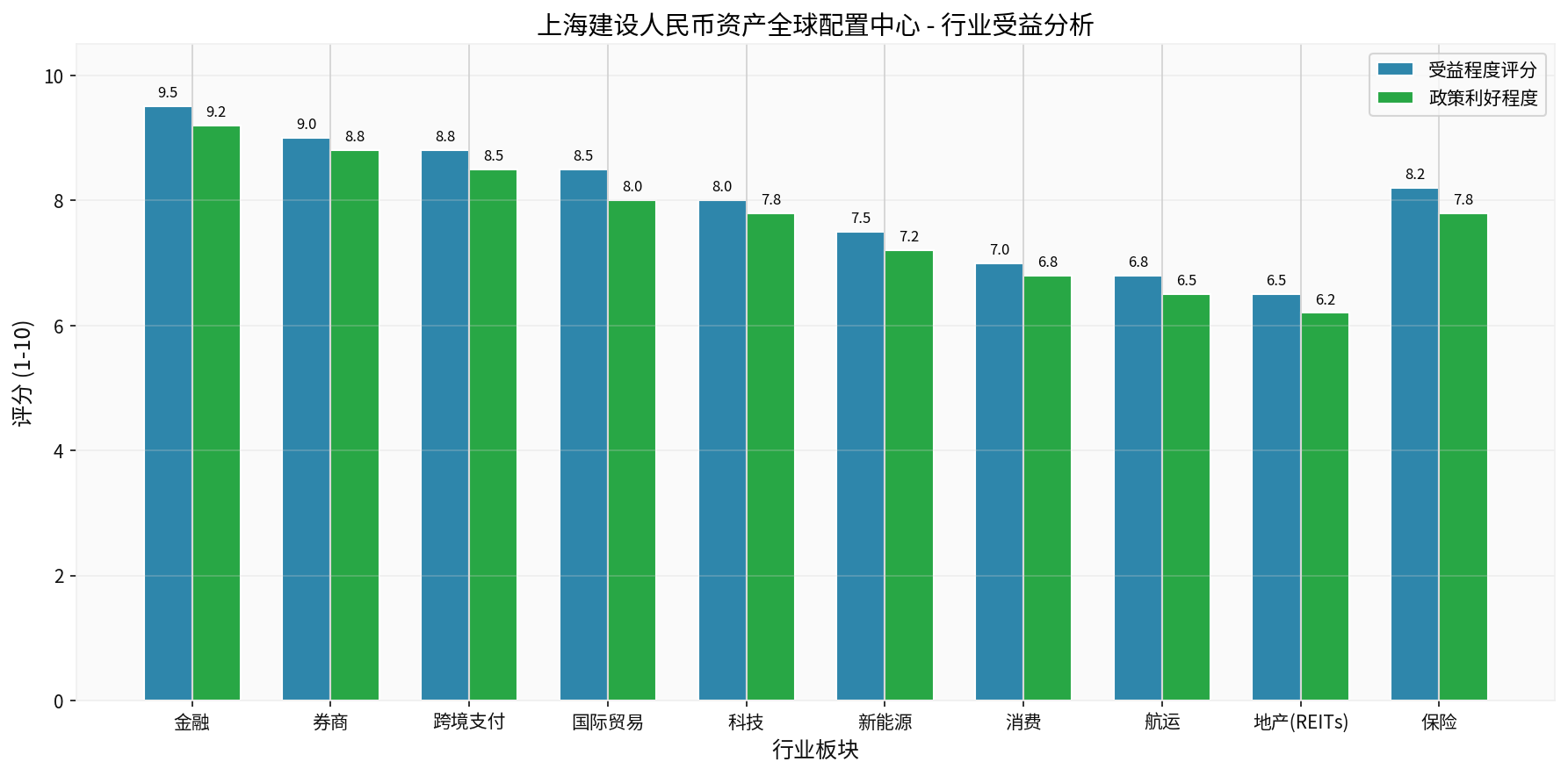 Analysis of Beneficiary Sectors