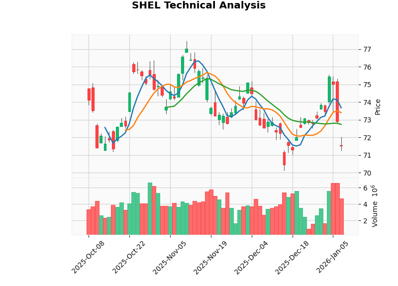 Shell Technical Analysis