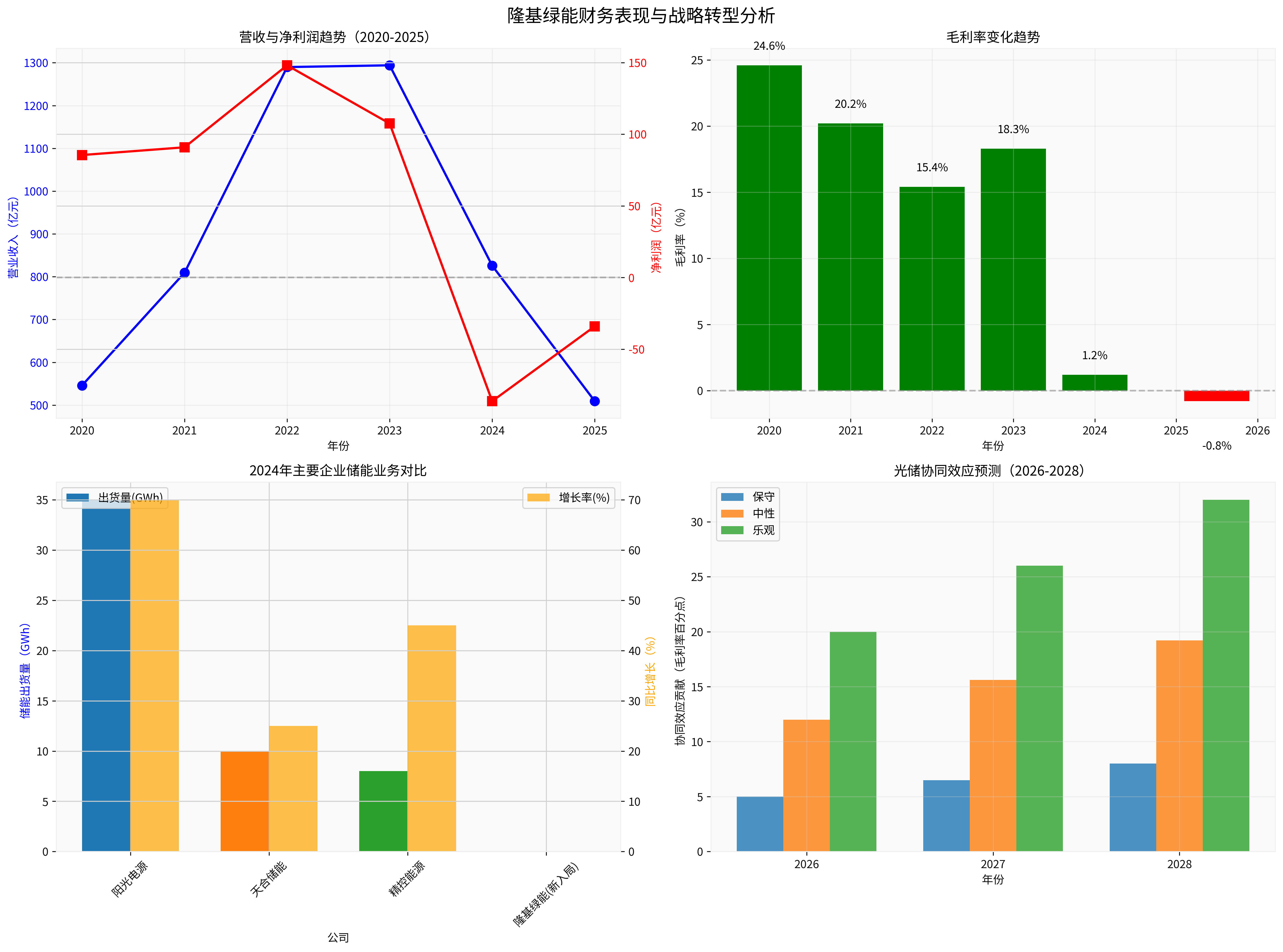 隆基绿能财务表现与战略转型分析