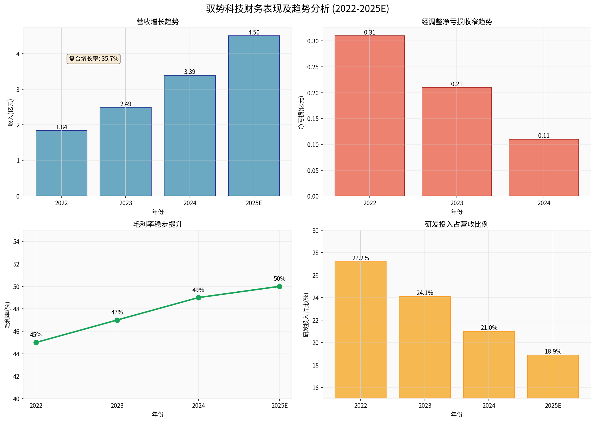 UISEE Financial Performance and Trend Analysis