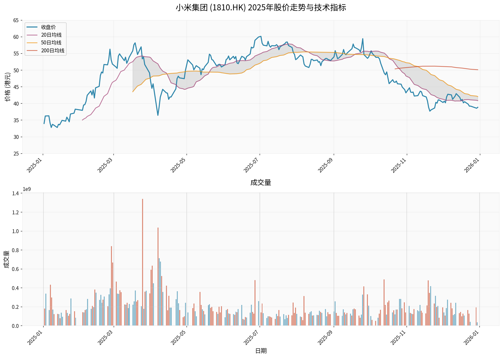 Xiaomi Group 2025 Stock Price Trend and Technical Indicators