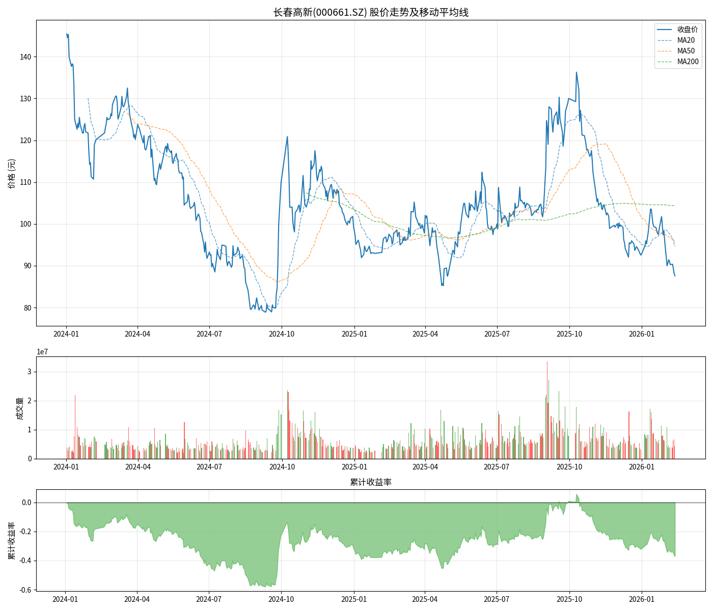 长春高新股价走势图