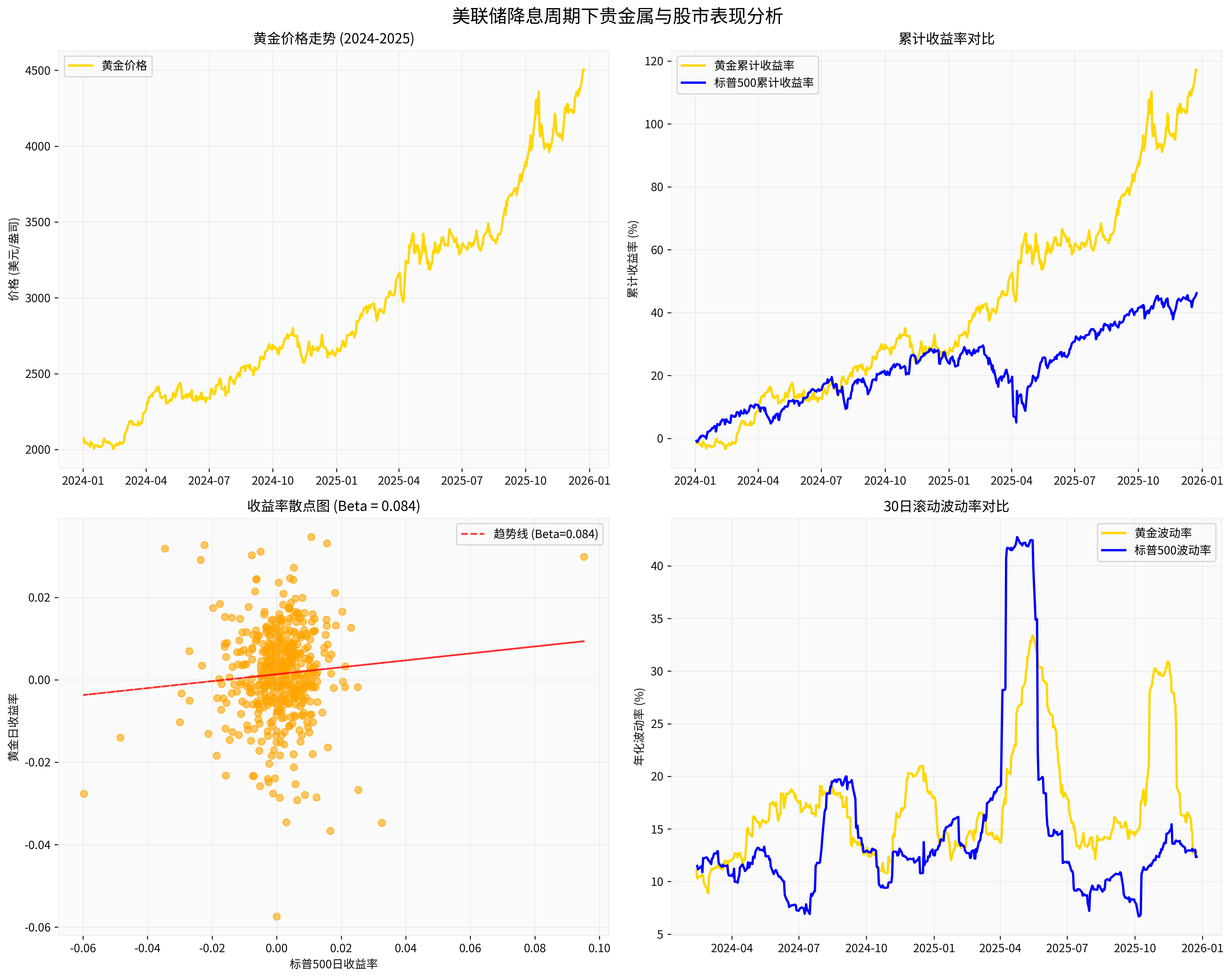 贵金属与股市表现分析