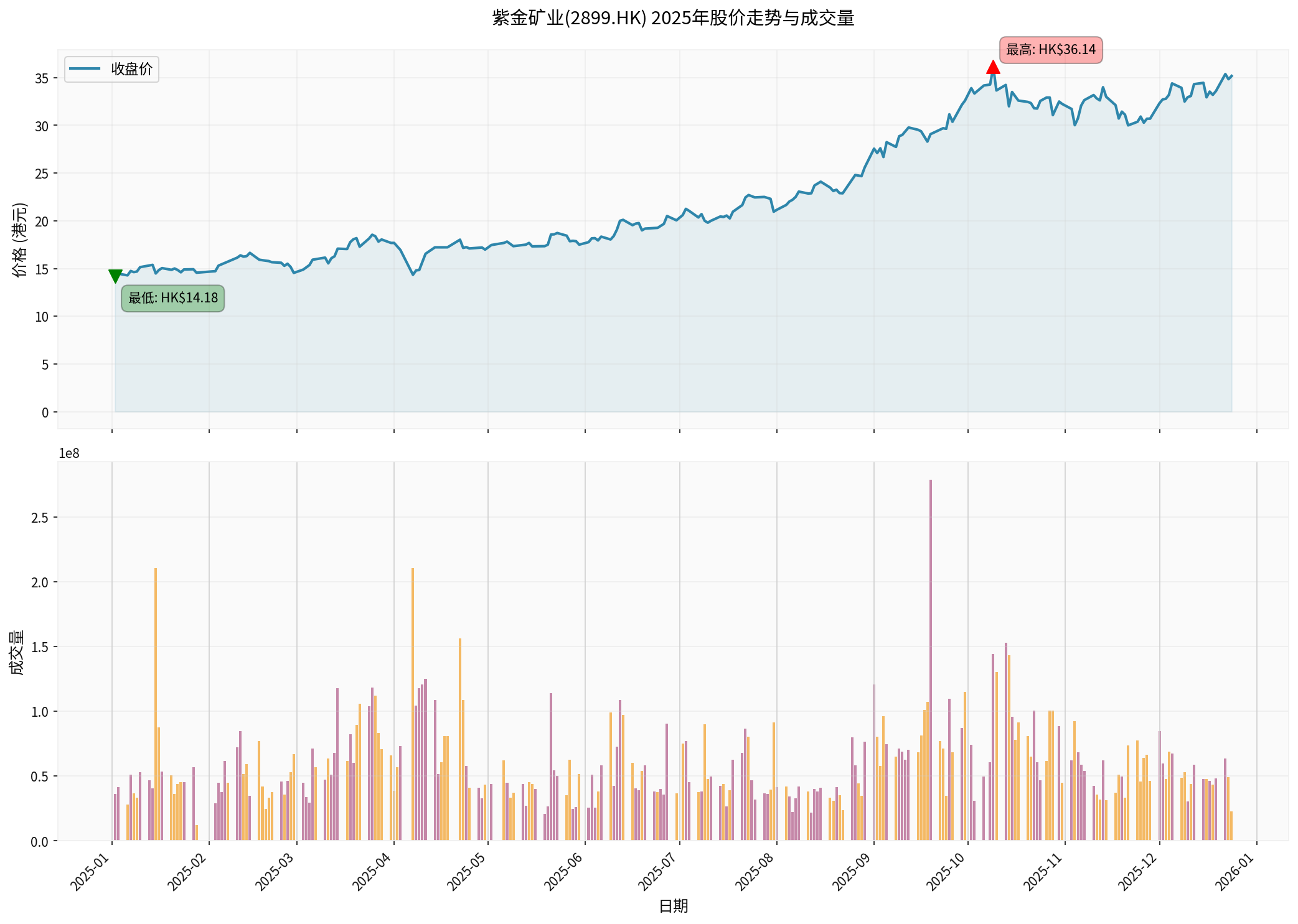 Zijin Mining 2025 Stock Price Trend