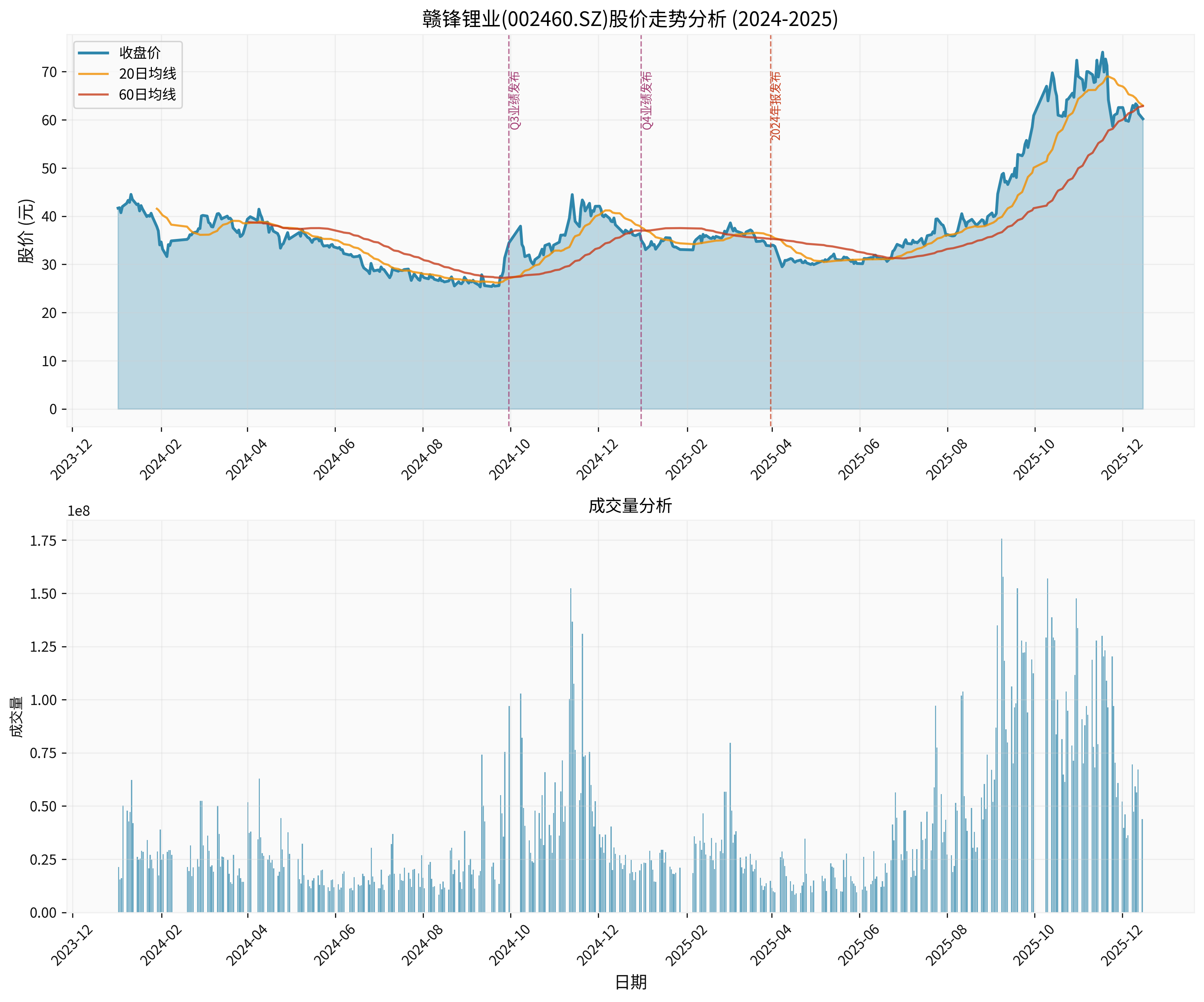赣锋锂业股价走势分析
