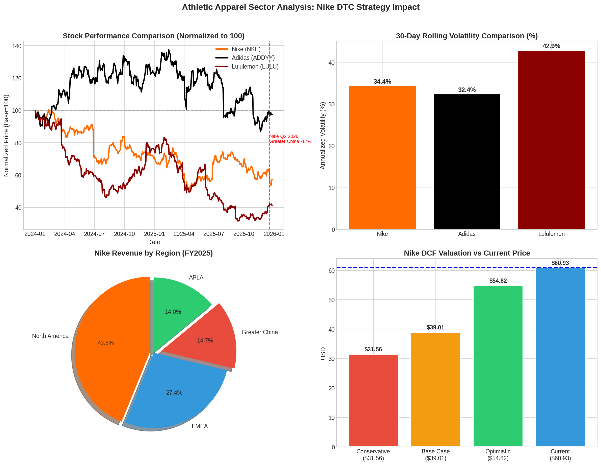 Athletic Apparel Sector Analysis Chart