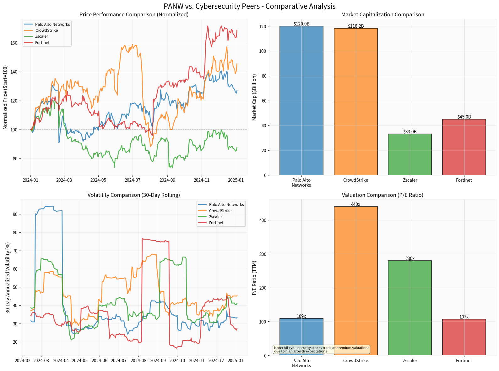 PANW peer comparison