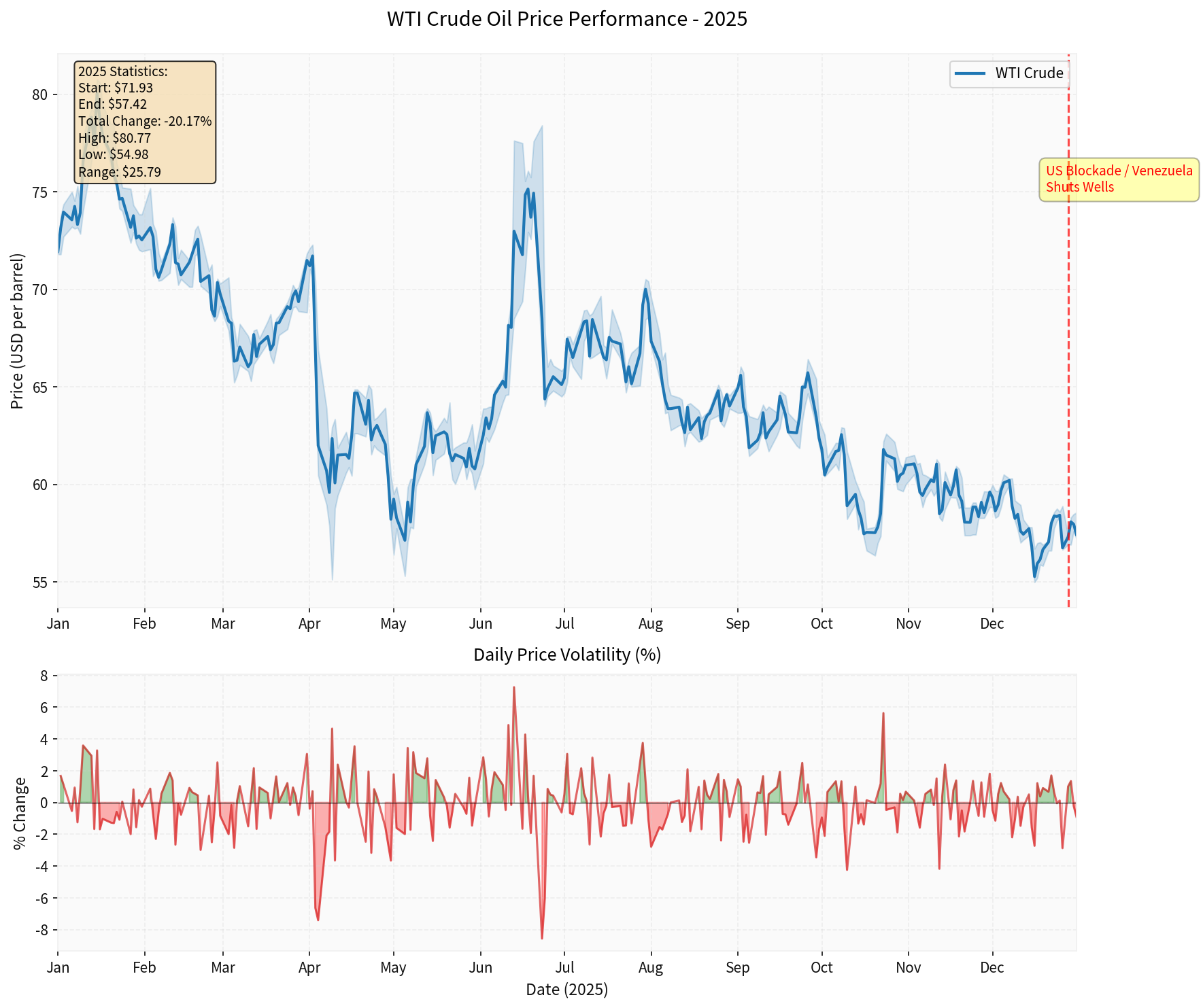 WTI Crude Oil Price Performance - 2025