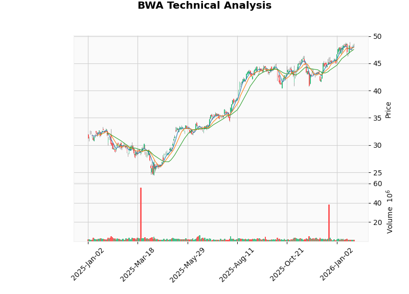 博格华纳股价走势