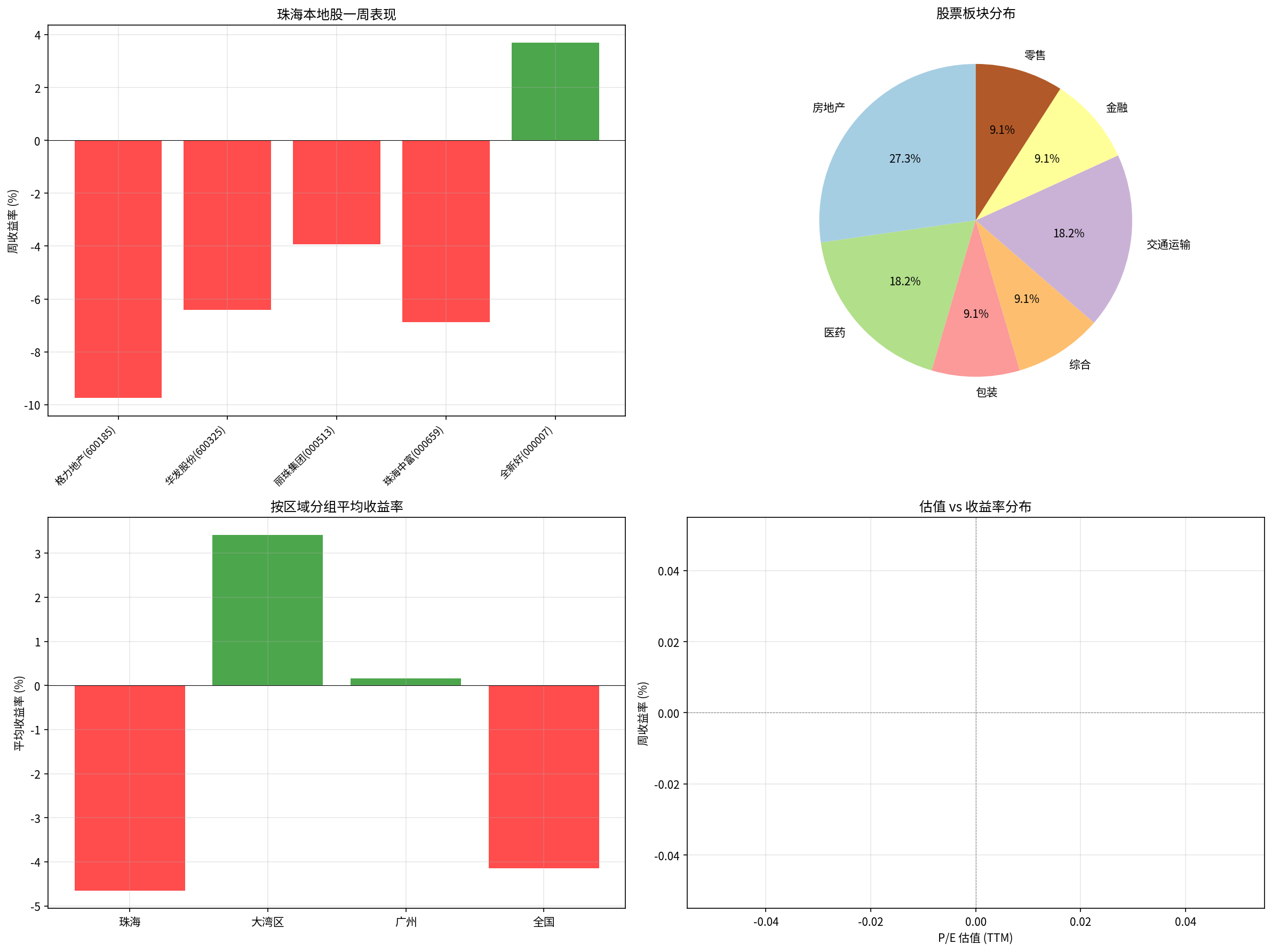 珠海本地股一周表现