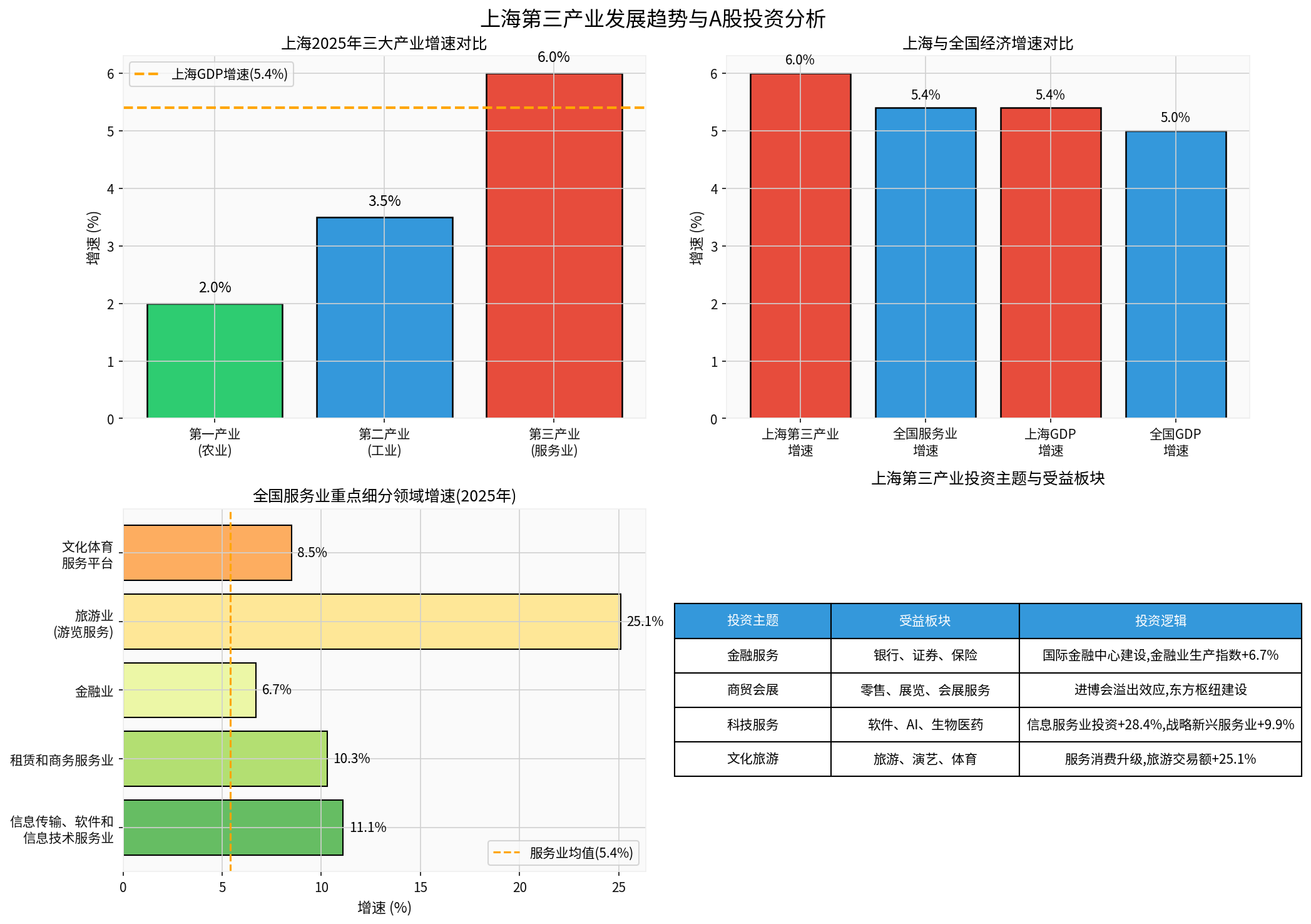 上海第三产业投资分析图表