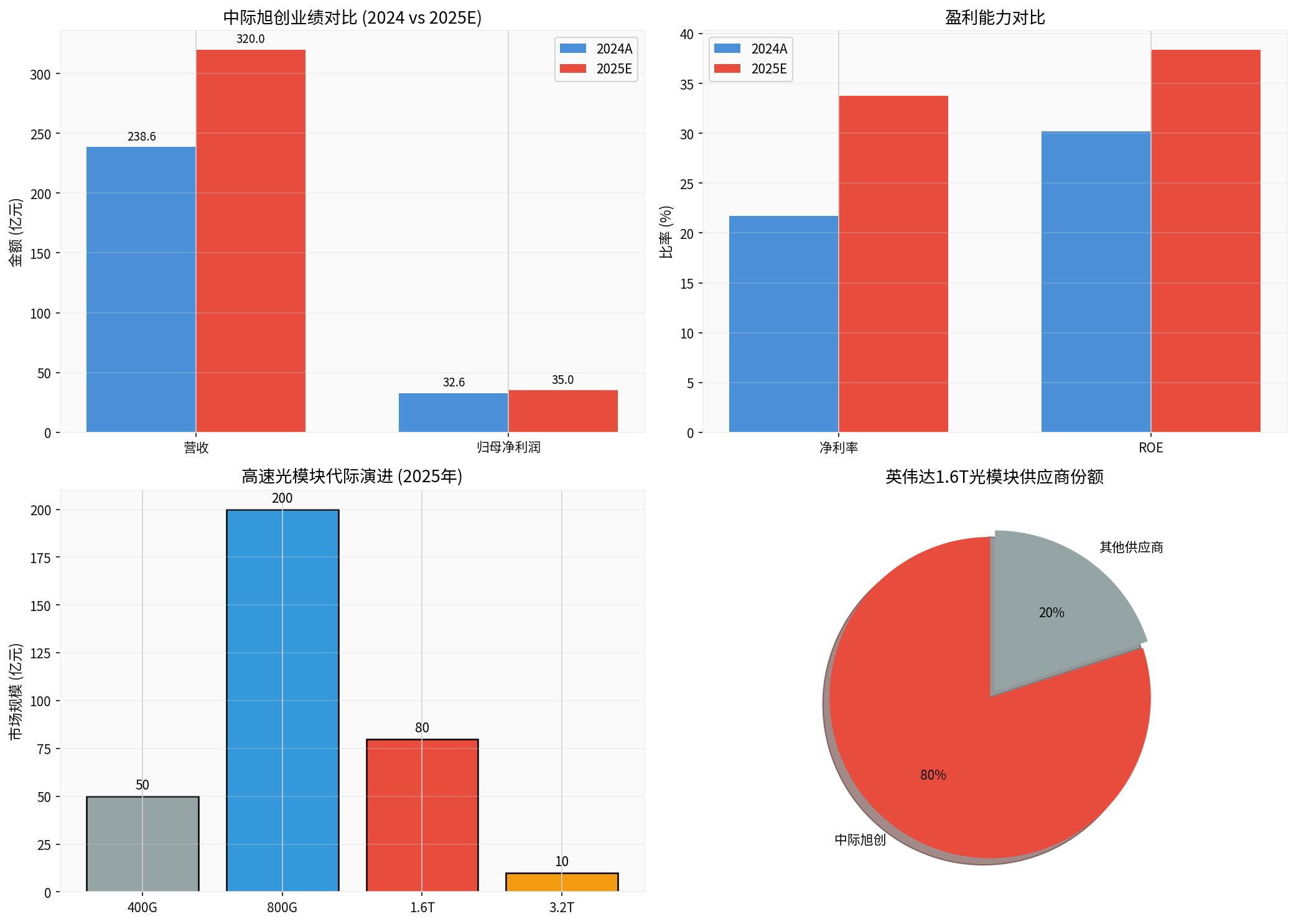中际旭创财务与市场分析