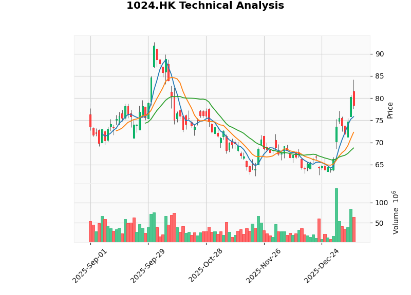 Kuaishou Technical Analysis K-line Chart