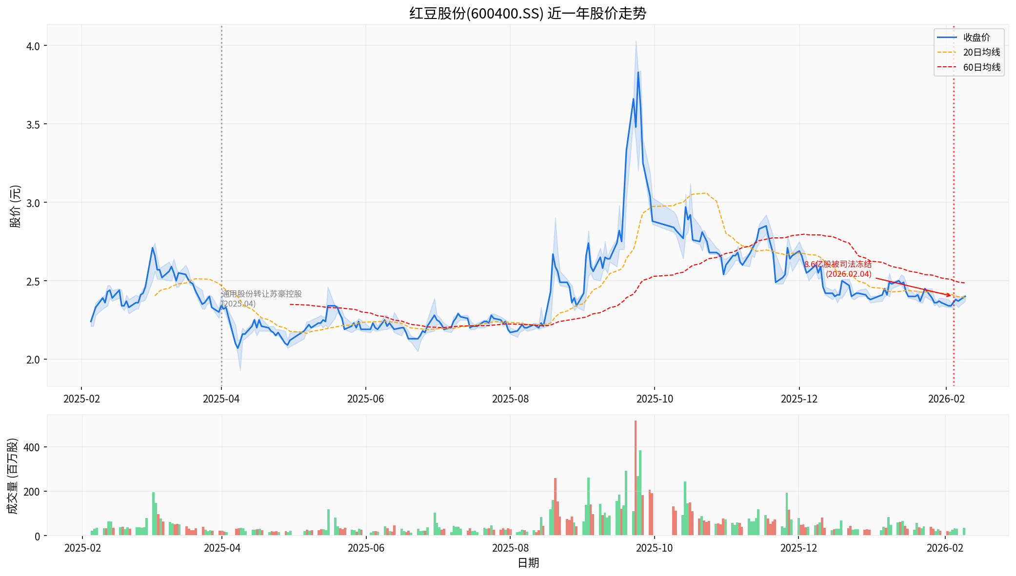 红豆股份近一年股价走势