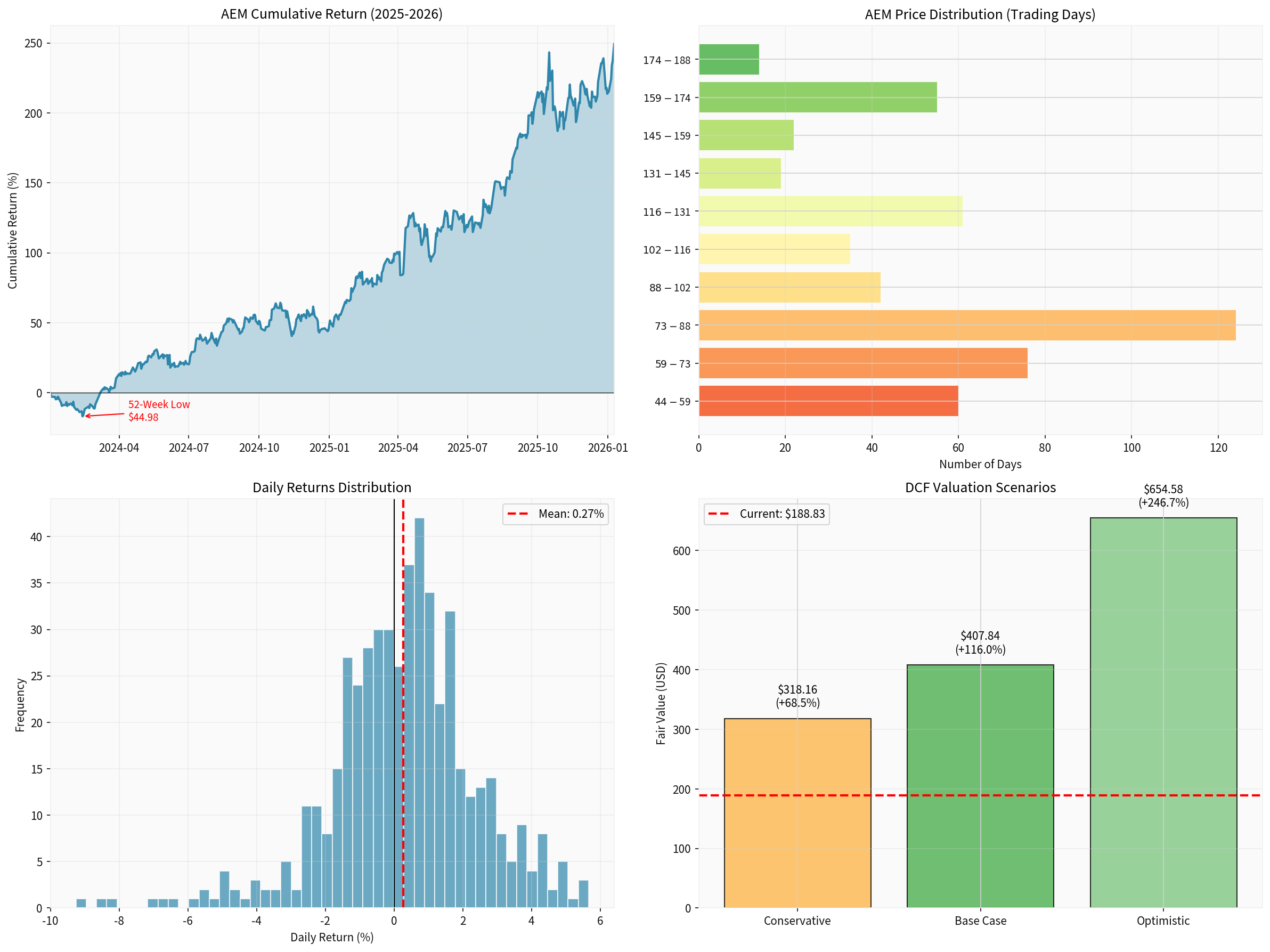 AEM Valuation Analysis