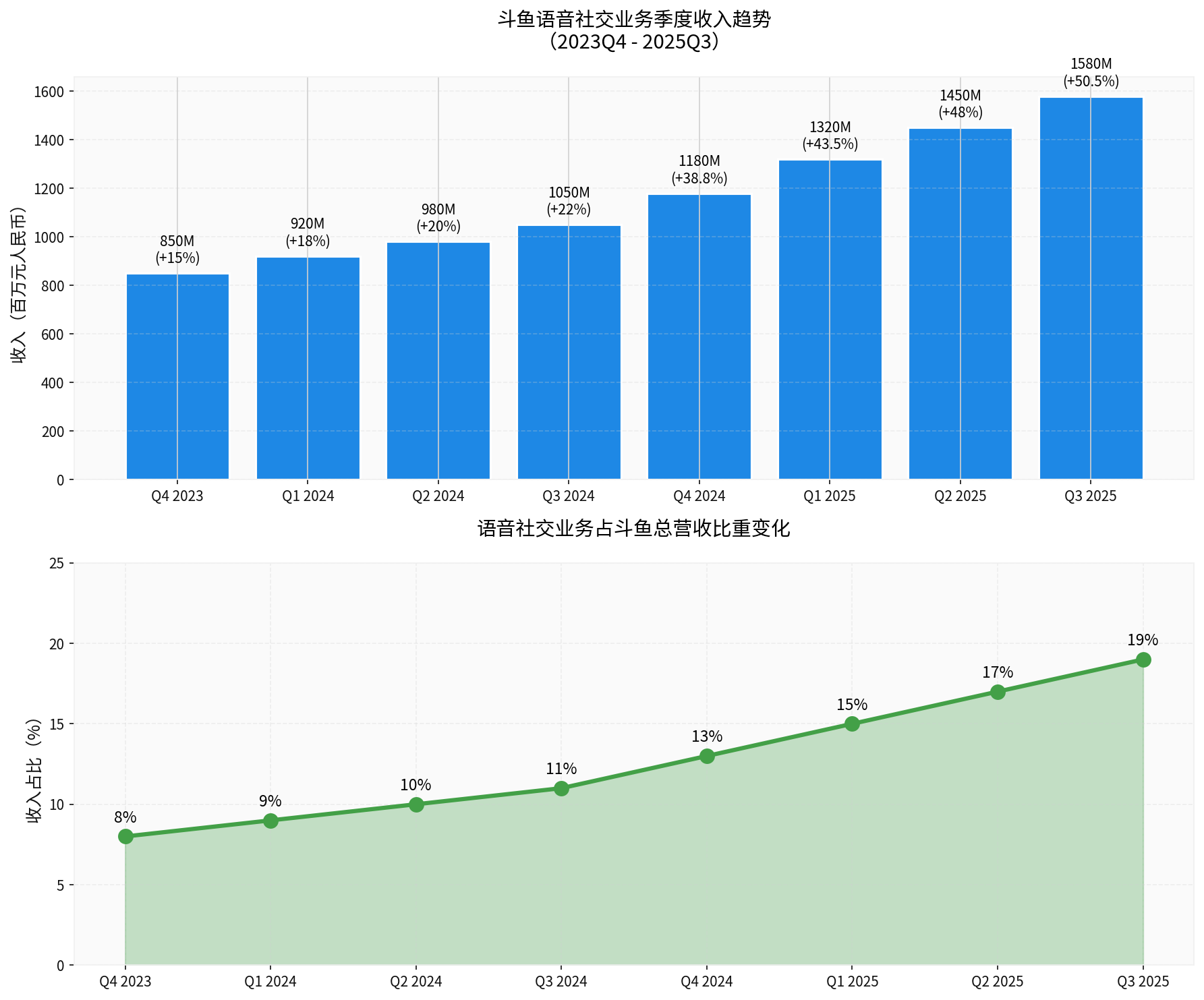 Analysis of Douyu's Voice Social Business Growth and Cash Flow Situation
