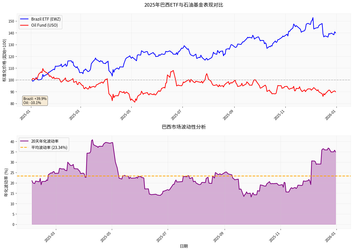 Comparison of Performance Between Brazilian ETF and Oil Fund