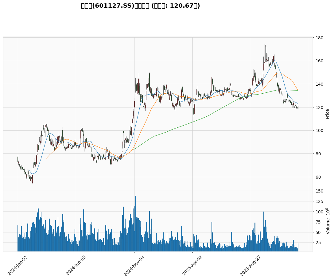 Seres Price Trend and Moving Average Analysis