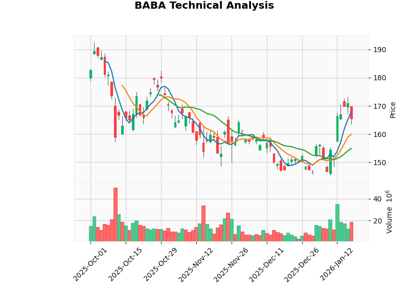 Alibaba Stock Price K-Line Chart