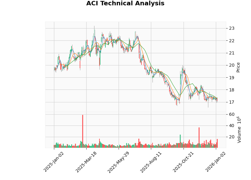 ACI Candlestick Chart