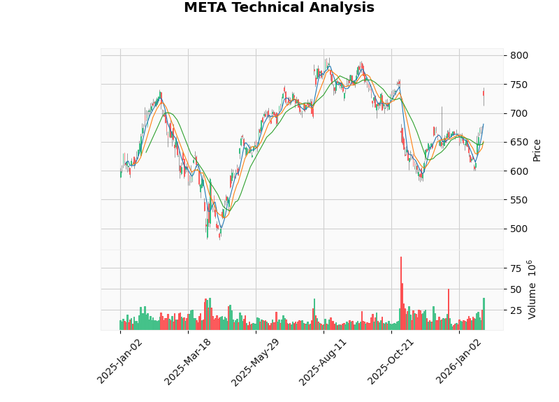 Meta收入趋势与估值分析