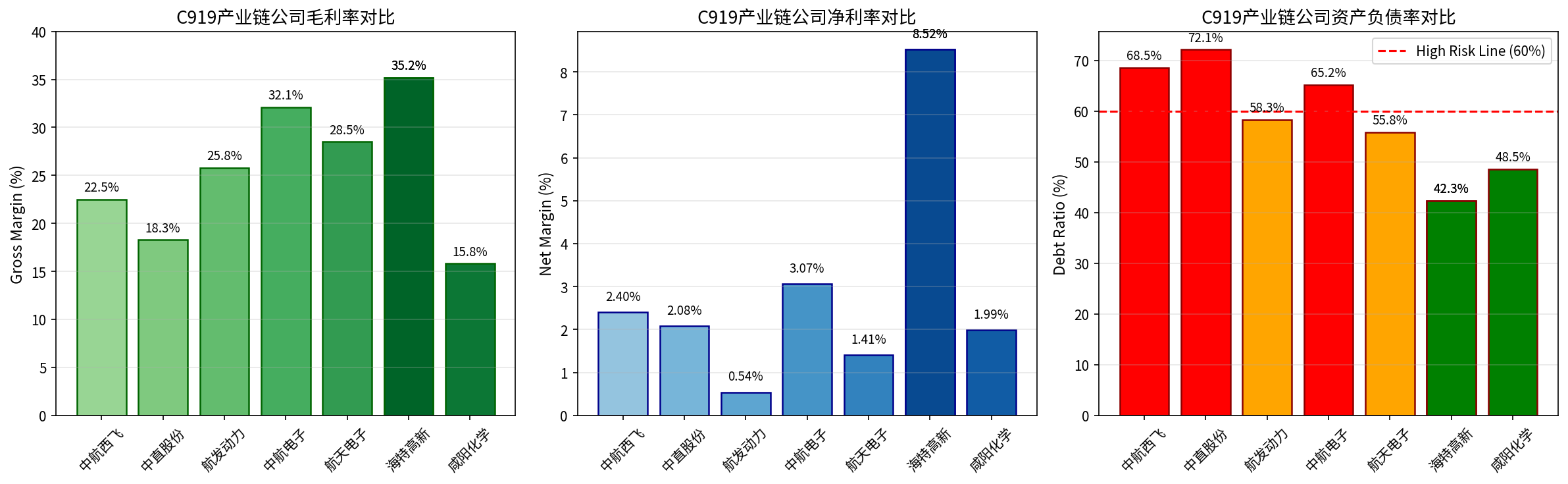 C919产业链公司财务指标对比